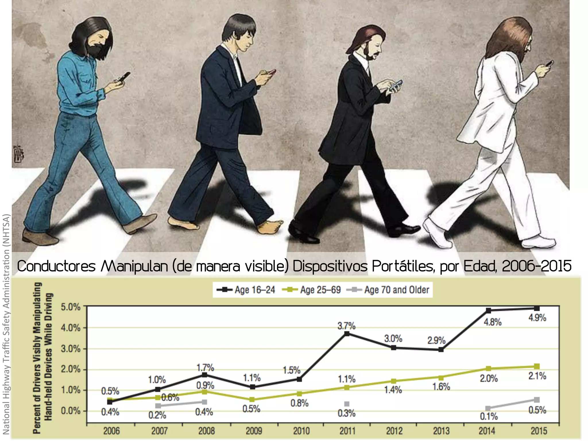 Conductores Manipulan (de manera visible) Dispositivos Portátiles, por Edad, 2006-2015
Na#onal	Highway	Traﬃc	Safety	Administra#on	(NHTSA)	
 