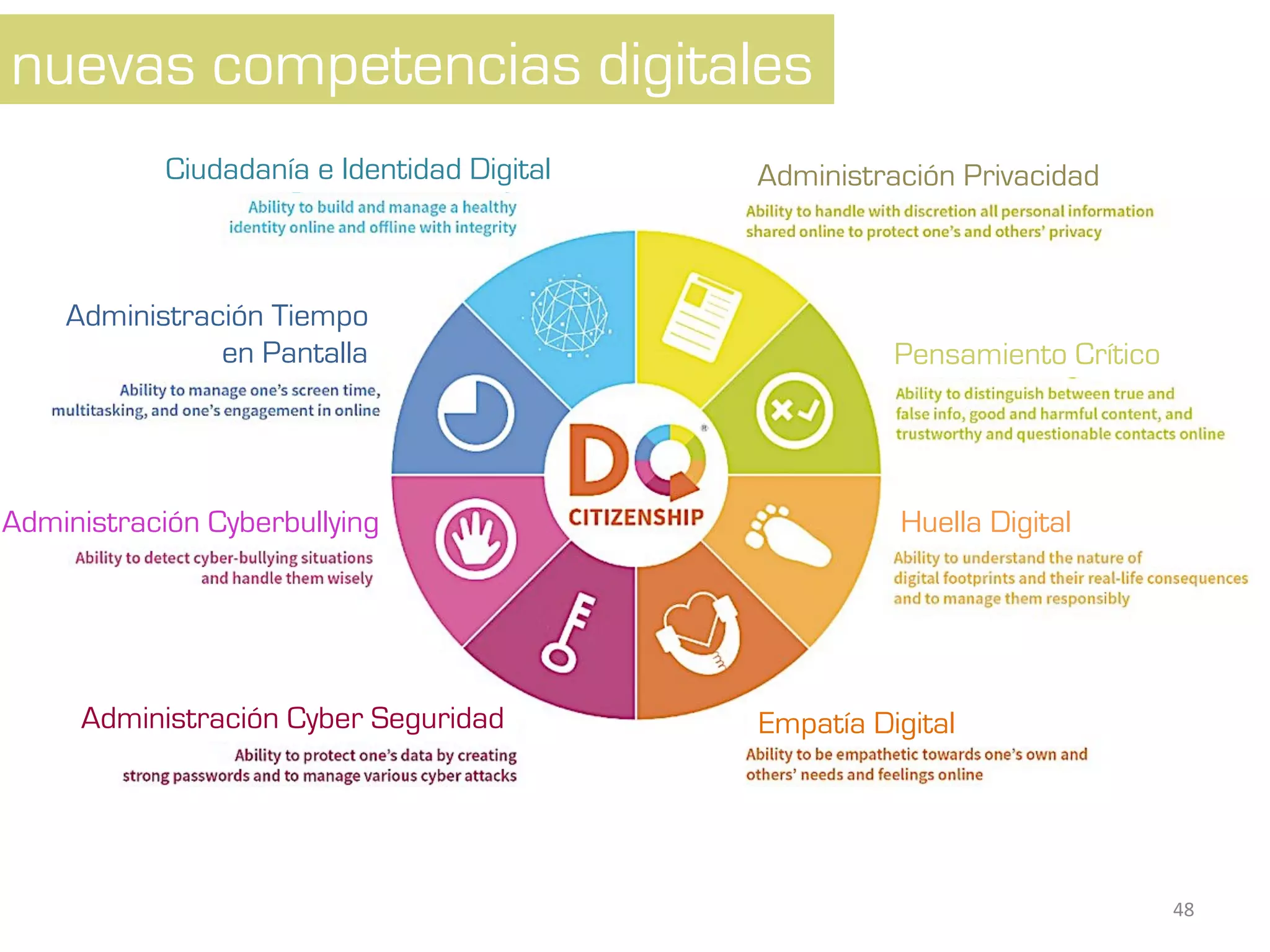 Ciudadanía	e	Iden#dad	Digital	Ciudadanía e Identidad Digital
Administración Tiempo
en Pantalla
Administración Cyberbullying
Administración Cyber Seguridad
Administración Privacidad
Pensamiento Crítico
Huella Digital
Empatía Digital
nuevas competencias digitales
48	
 