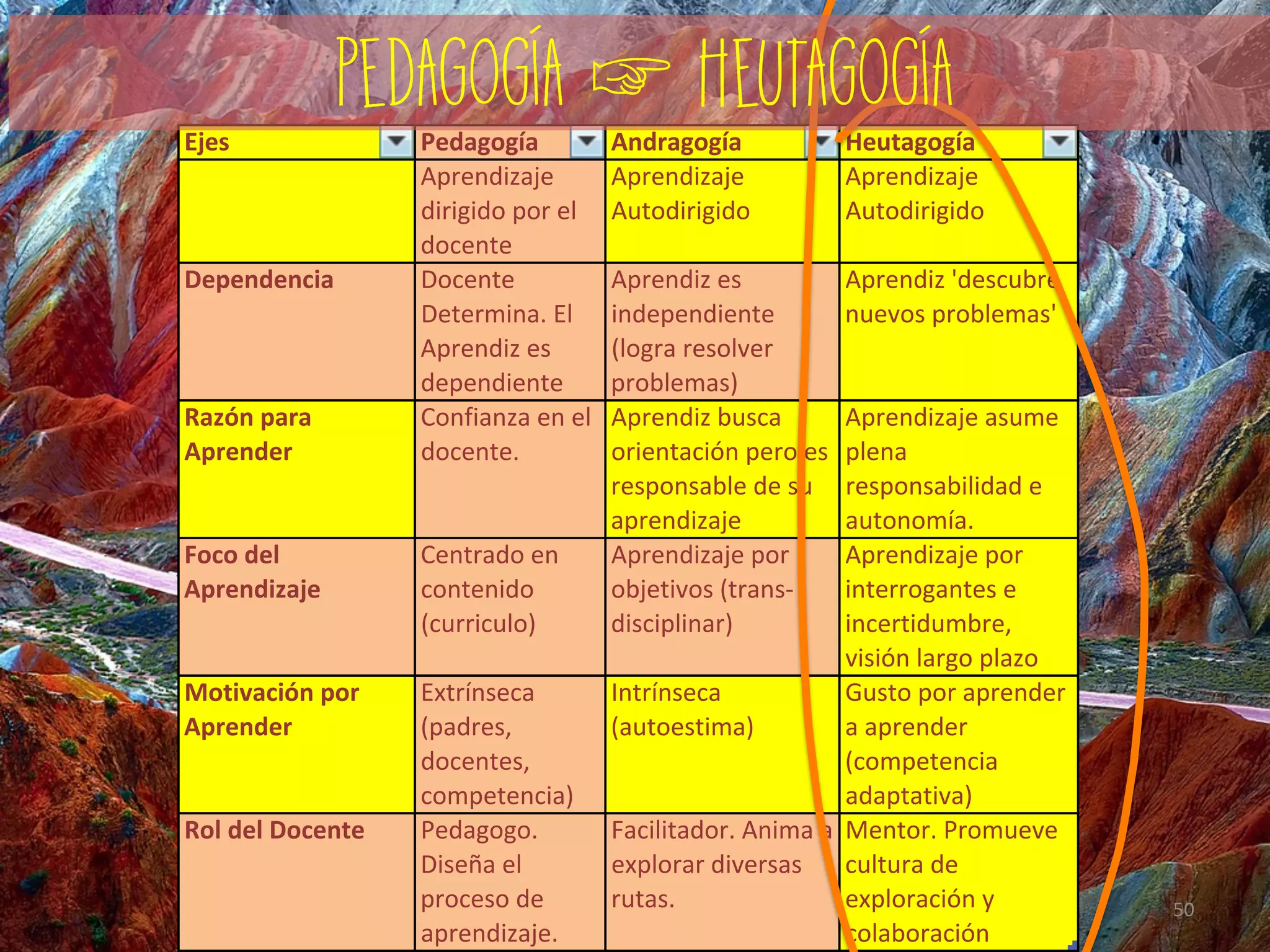Ejes Pedagogía Andragogía Heutagogía
Aprendizaje	
dirigido	por	el	
docente
Aprendizaje	
Autodirigido
Aprendizaje	
Autodirigido
Dependencia Docente	
Determina.	El	
Aprendiz	es	
dependiente
Aprendiz	es	
independiente	
(logra	resolver	
problemas)
Aprendiz	'descubre	
nuevos	problemas'
Razón	para	
Aprender
Confianza	en	el	
docente.
Aprendiz	busca	
orientación	pero	es	
responsable	de	su	
aprendizaje
Aprendizaje	asume	
plena	
responsabilidad	e	
autonomía.
Foco	del	
Aprendizaje
Centrado	en	
contenido	
(curriculo)
Aprendizaje	por	
objetivos	(trans-
disciplinar)
Aprendizaje	por	
interrogantes	e	
incertidumbre,	
visión	largo	plazo
Motivación	por	
Aprender
Extrínseca	
(padres,	
docentes,	
competencia)
Intrínseca	
(autoestima)
Gusto	por	aprender	
a	aprender	
(competencia	
adaptativa)
Rol	del	Docente Pedagogo.	
Diseña	el	
proceso	de	
aprendizaje.
Facilitador.	Anima	a	
explorar	diversas	
rutas.
Mentor.	Promueve	
cultura	de	
exploración	y	
colaboración
Pedagogía ☞ Heutagogía
50	
 