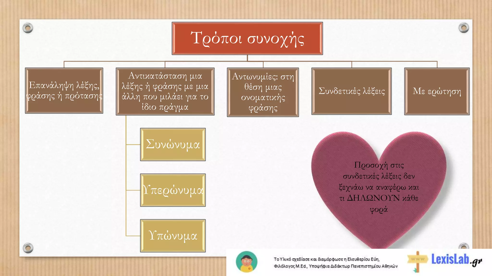 Τρόποι συνοχής
Επανάληψη λέξης,
φράσης ή πρότασης
Αντικατάσταση μια
λέξης ή φράσης με μια
άλλη που μιλάει για το
ίδιο πράγμα
Συνώνυμα
Υπερώνυμα
Υπώνυμα
Αντωνυμίες: στη
θέση μιας
ονοματικής
φράσης
Συνδετικές λέξεις Με ερώτηση
Προσοχή στις
συνδετικές λέξεις δεν
ξεχνάω να αναφέρω και
τι ΔΗΛΩΝΟΥΝ κάθε
φορά
 