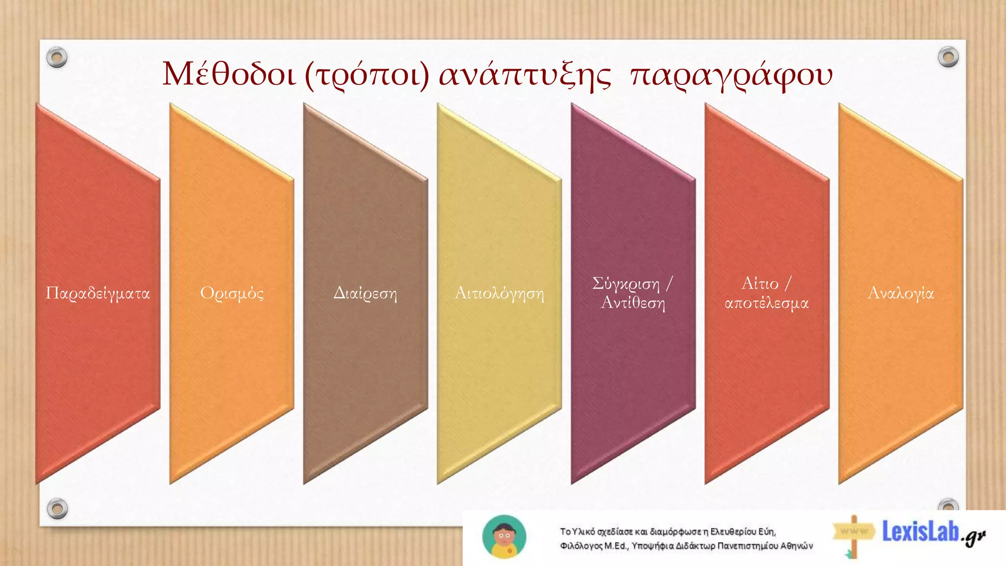 Μέθοδοι (τρόποι) ανάπτυξης παραγράφου
Παραδείγματα Ορισμός Διαίρεση Αιτιολόγηση
Σύγκριση /
Αντίθεση
Αίτιο /
αποτέλεσμα
Αναλογία
 