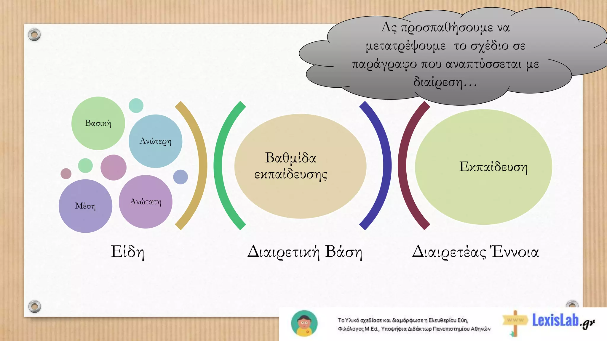Διαιρετική Βάση Διαιρετέας Έννοια
Βαθμίδα
εκπαίδευσης Εκπαίδευση
Βασική
Ανώτερη
Μέση Ανώτατη
Είδη
Ας προσπαθήσουμε να
μετατρέψουμε το σχέδιο σε
παράγραφο που αναπτύσσεται με
διαίρεση…
 