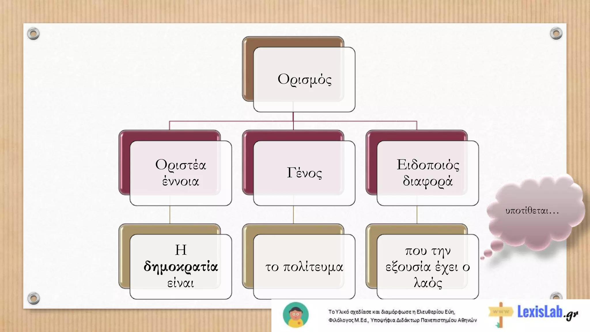 Ορισμός
Οριστέα
έννοια
Η
δημοκρατία
είναι
Γένος
το πολίτευμα
Ειδοποιός
διαφορά
που την
εξουσία έχει ο
λαός
υποτίθεται…
 