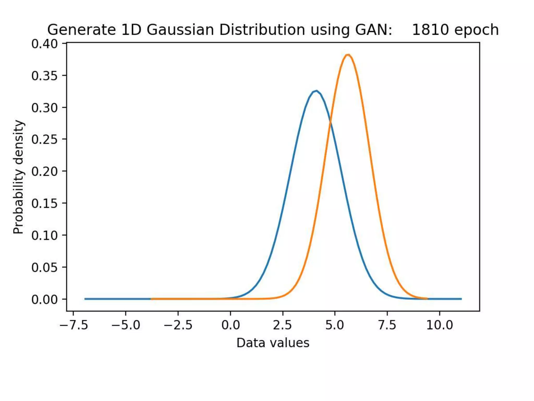 [GAN] 1D Gaussian Distribution Tutorial