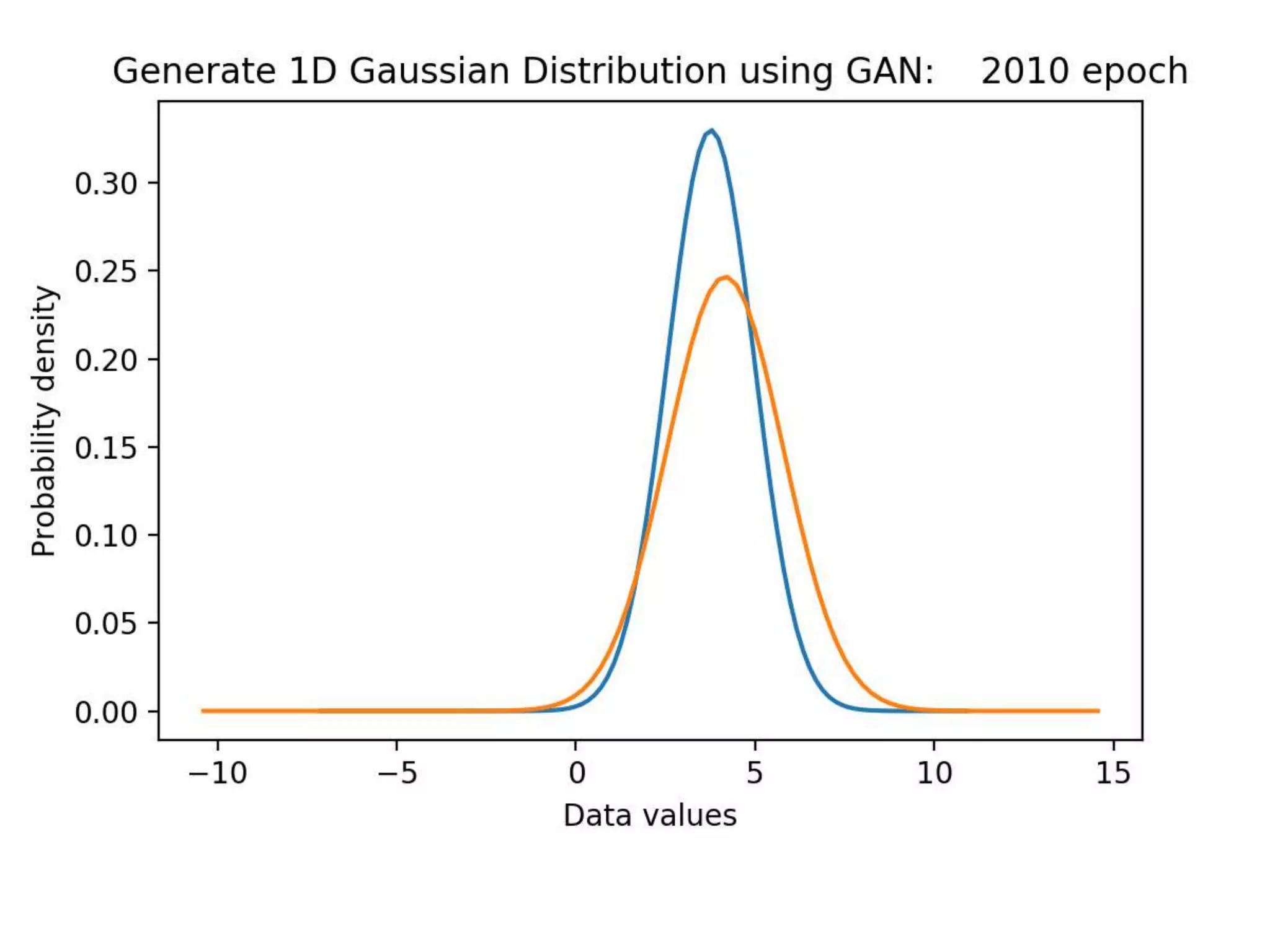 [GAN] 1D Gaussian Distribution Tutorial