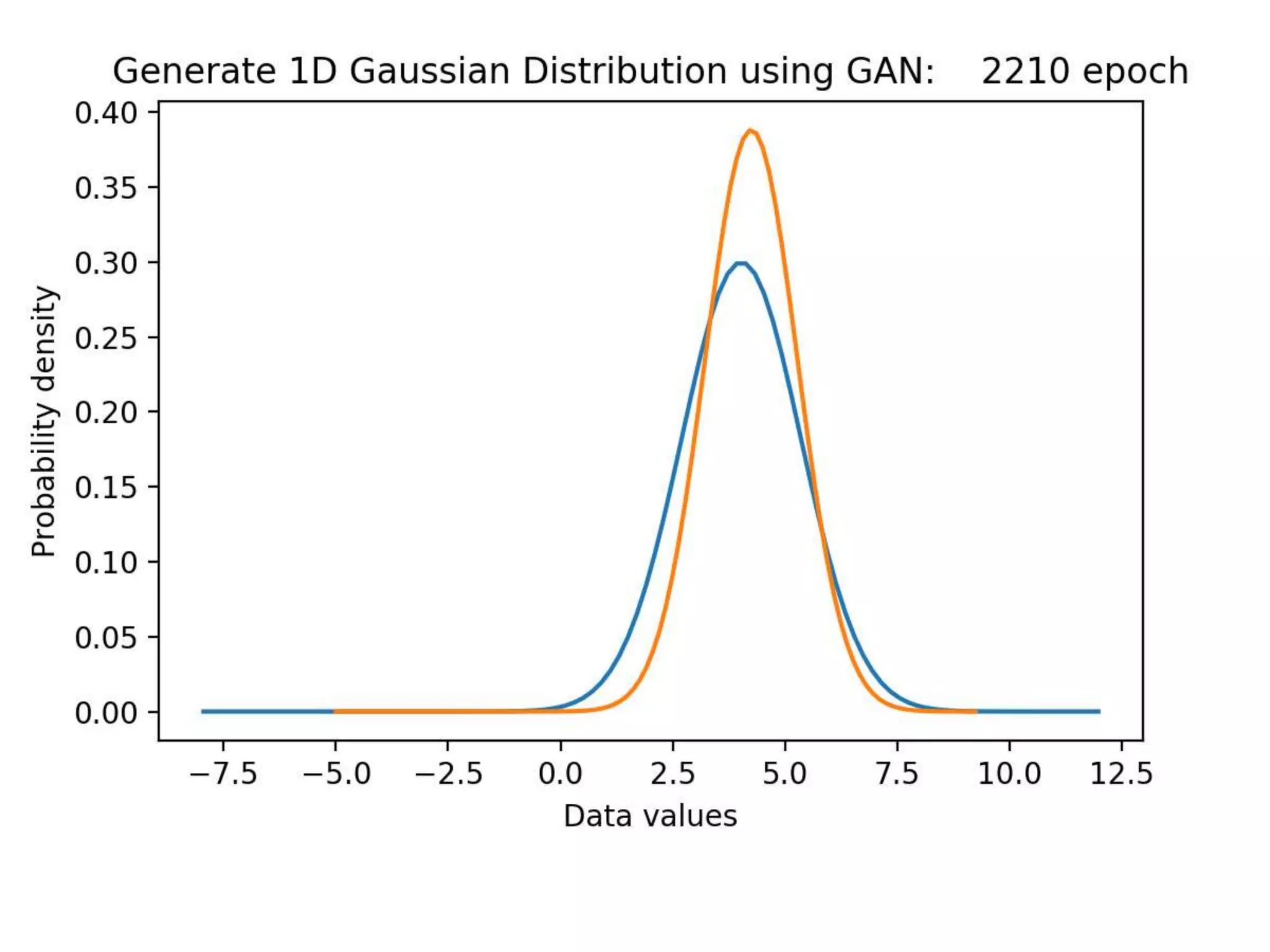 [GAN] 1D Gaussian Distribution Tutorial