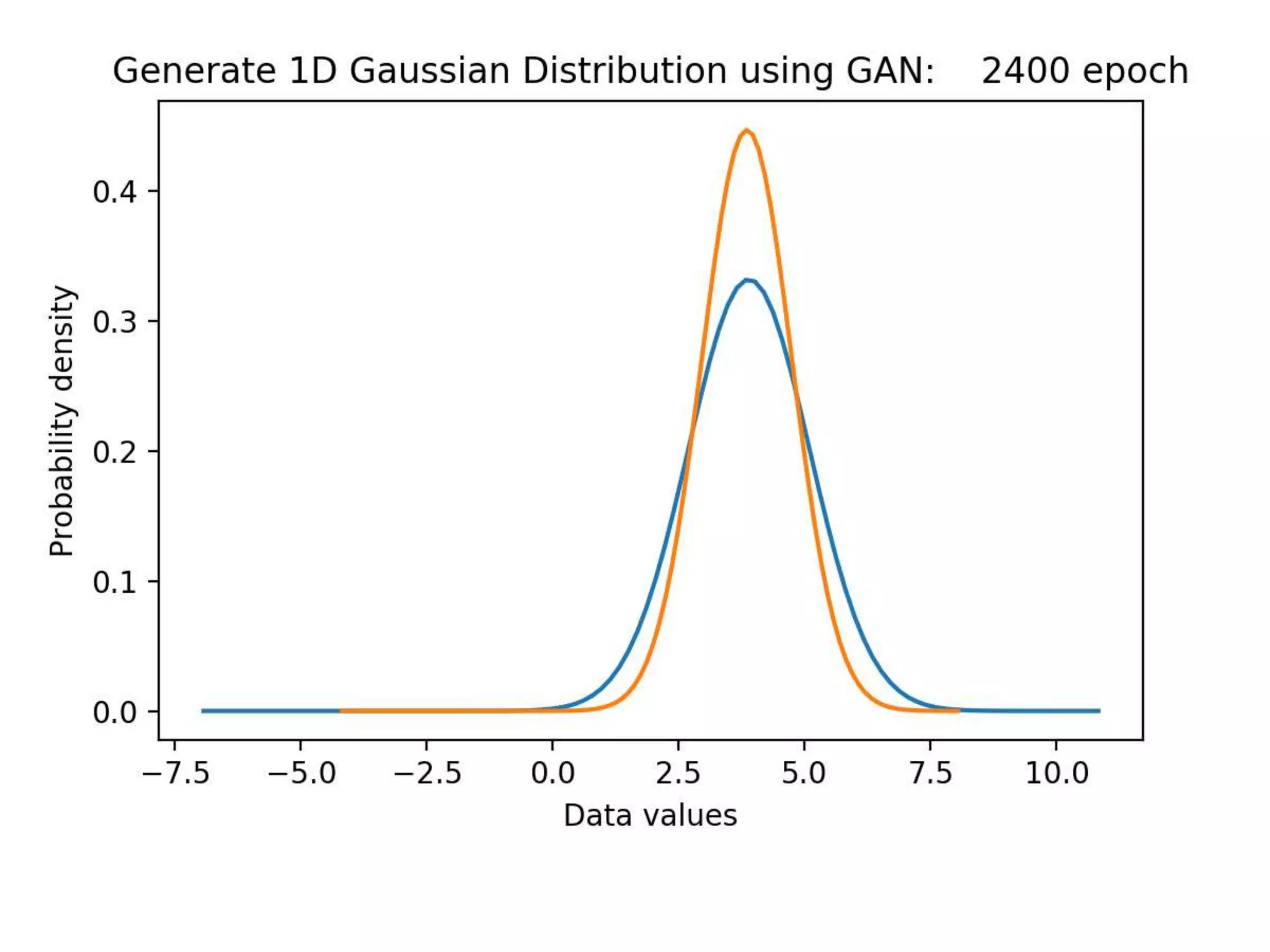 [GAN] 1D Gaussian Distribution Tutorial