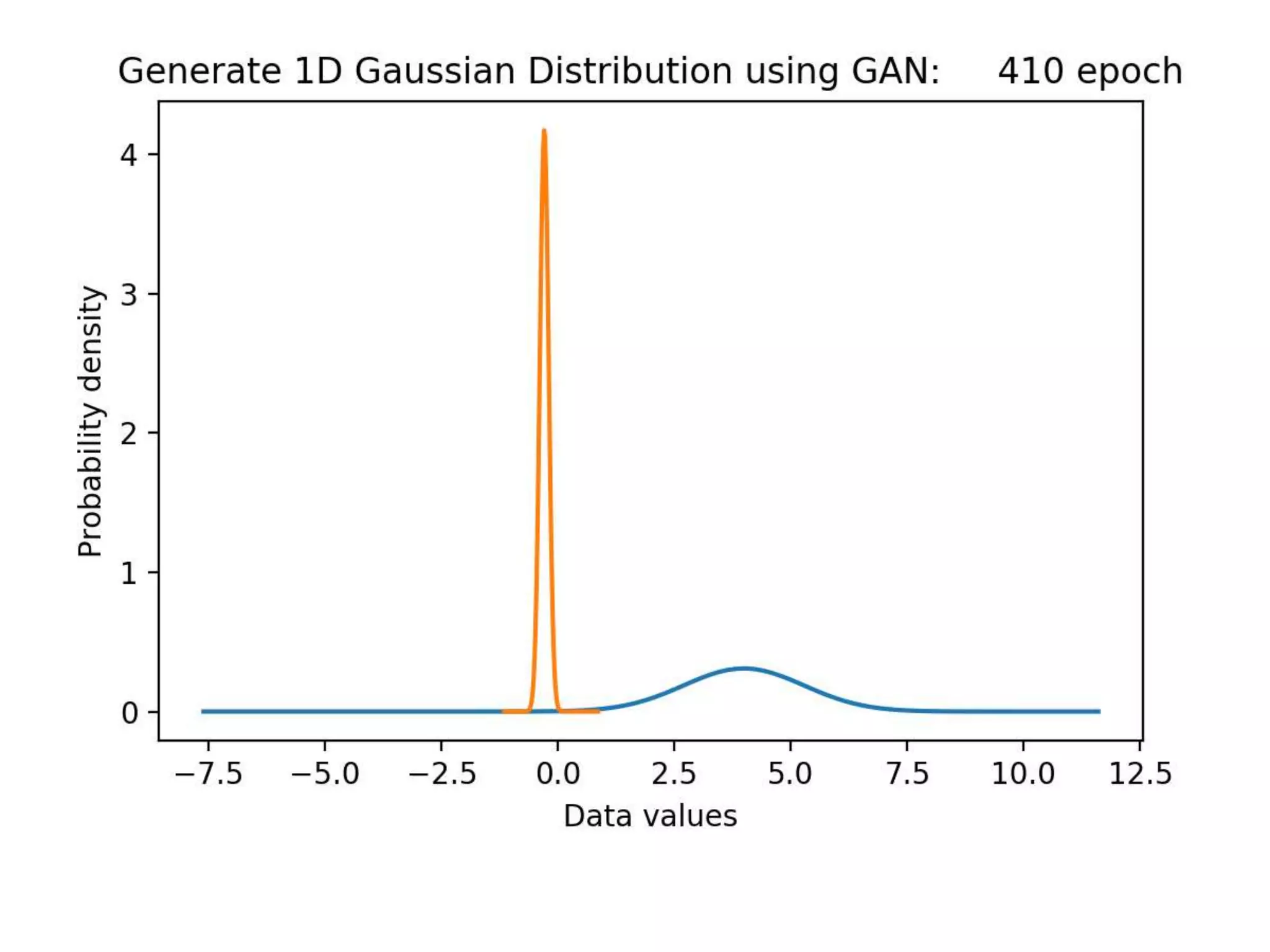 [GAN] 1D Gaussian Distribution Tutorial