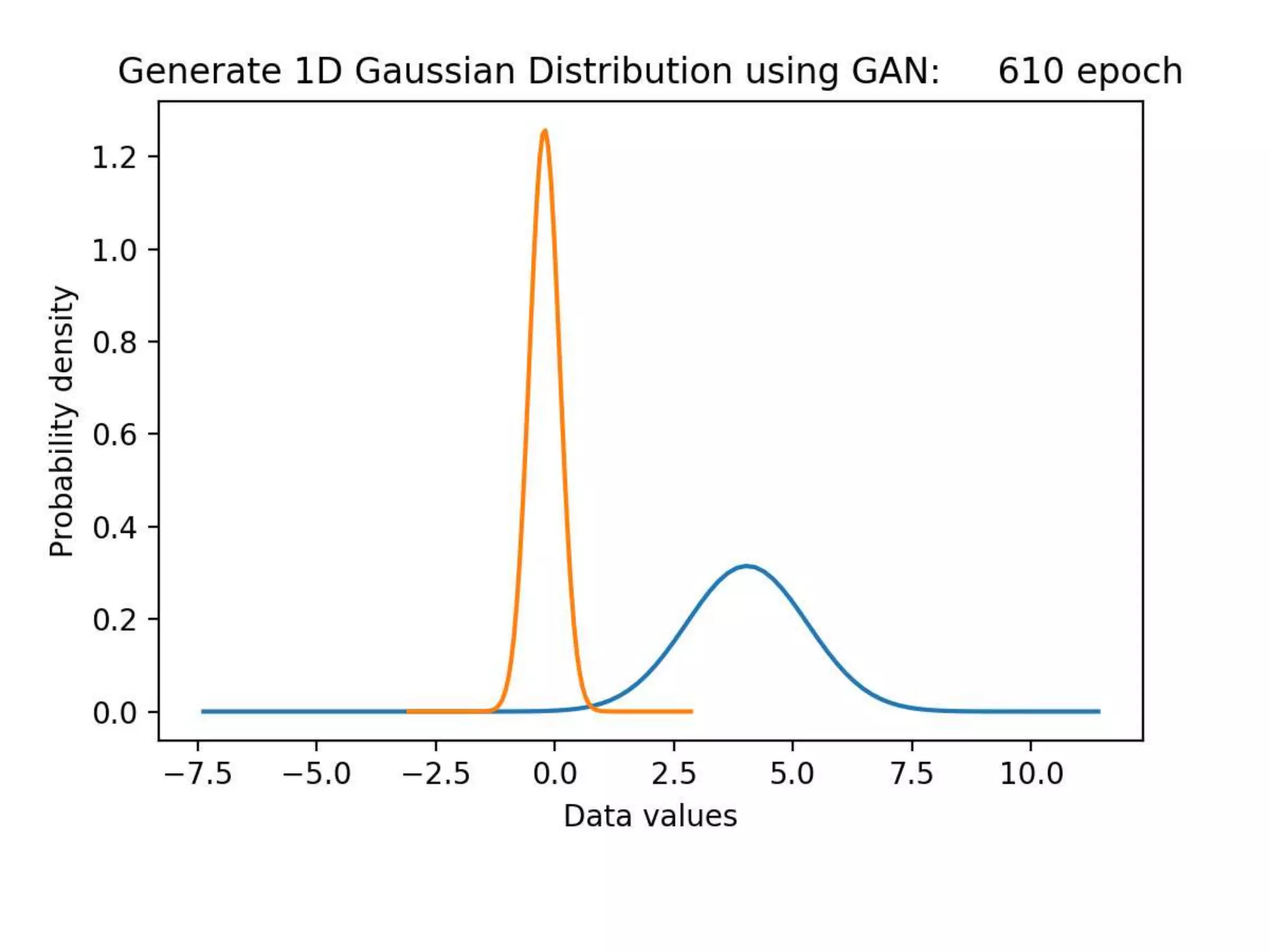 [GAN] 1D Gaussian Distribution Tutorial