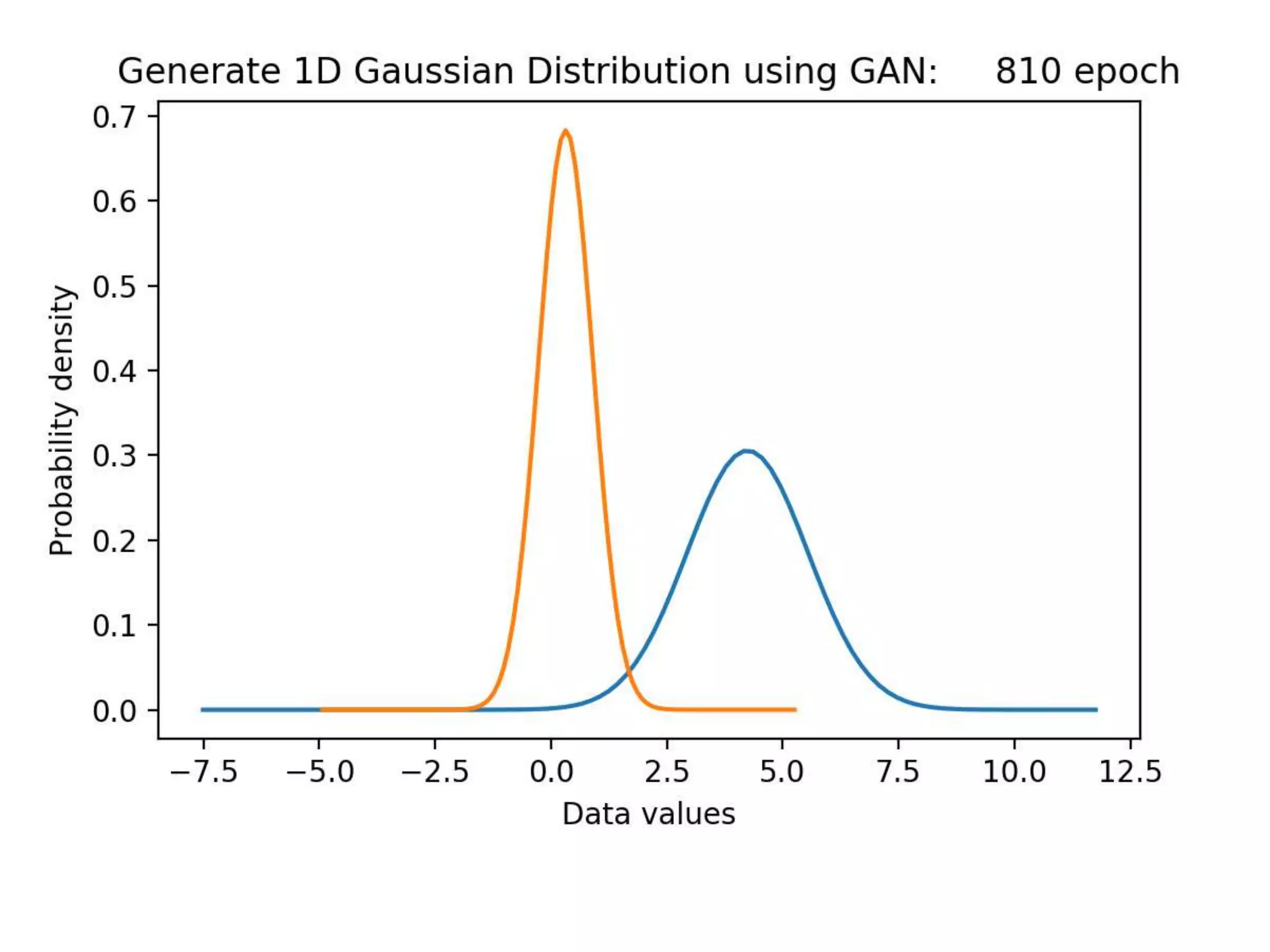 [GAN] 1D Gaussian Distribution Tutorial