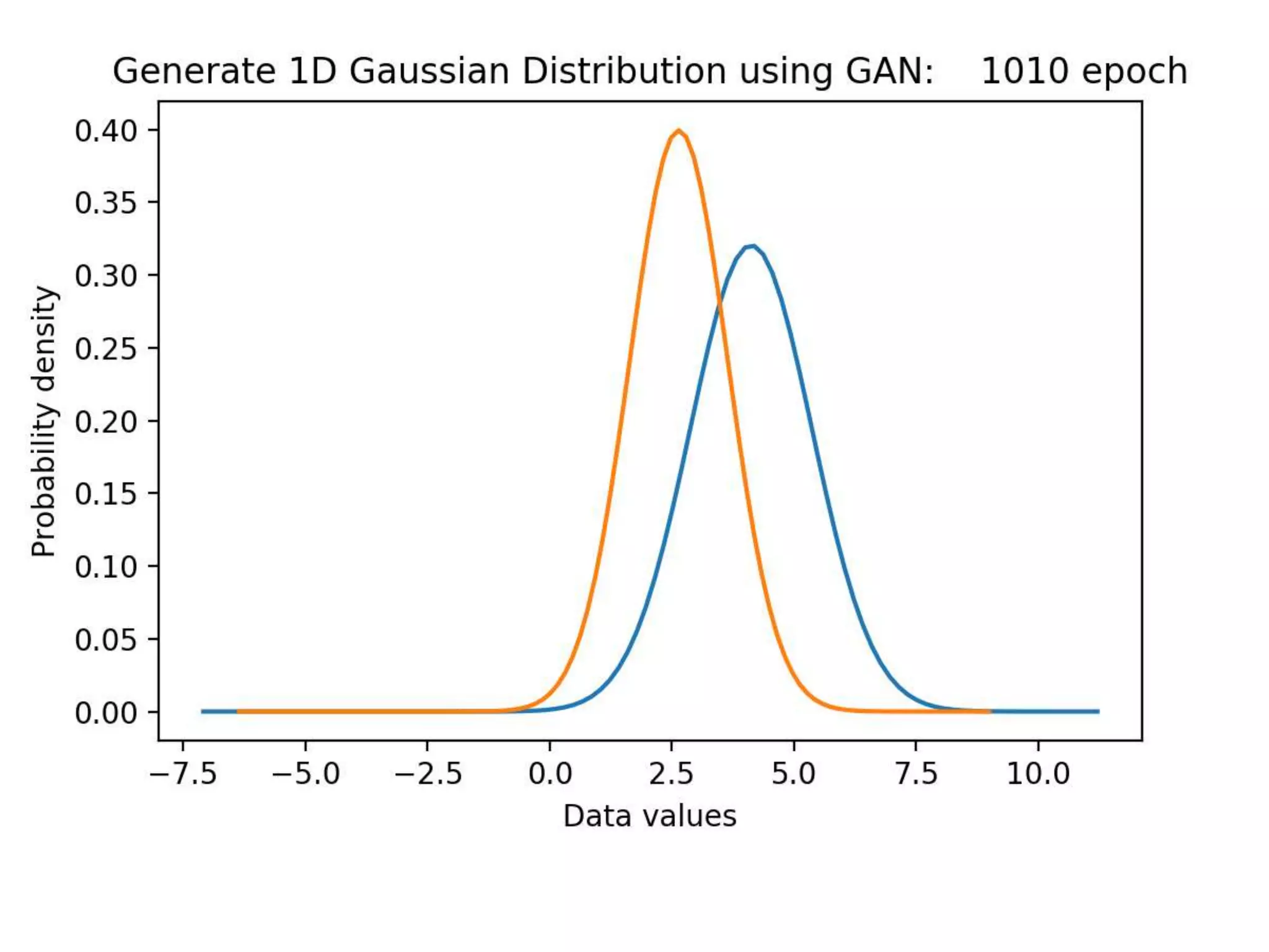 [GAN] 1D Gaussian Distribution Tutorial