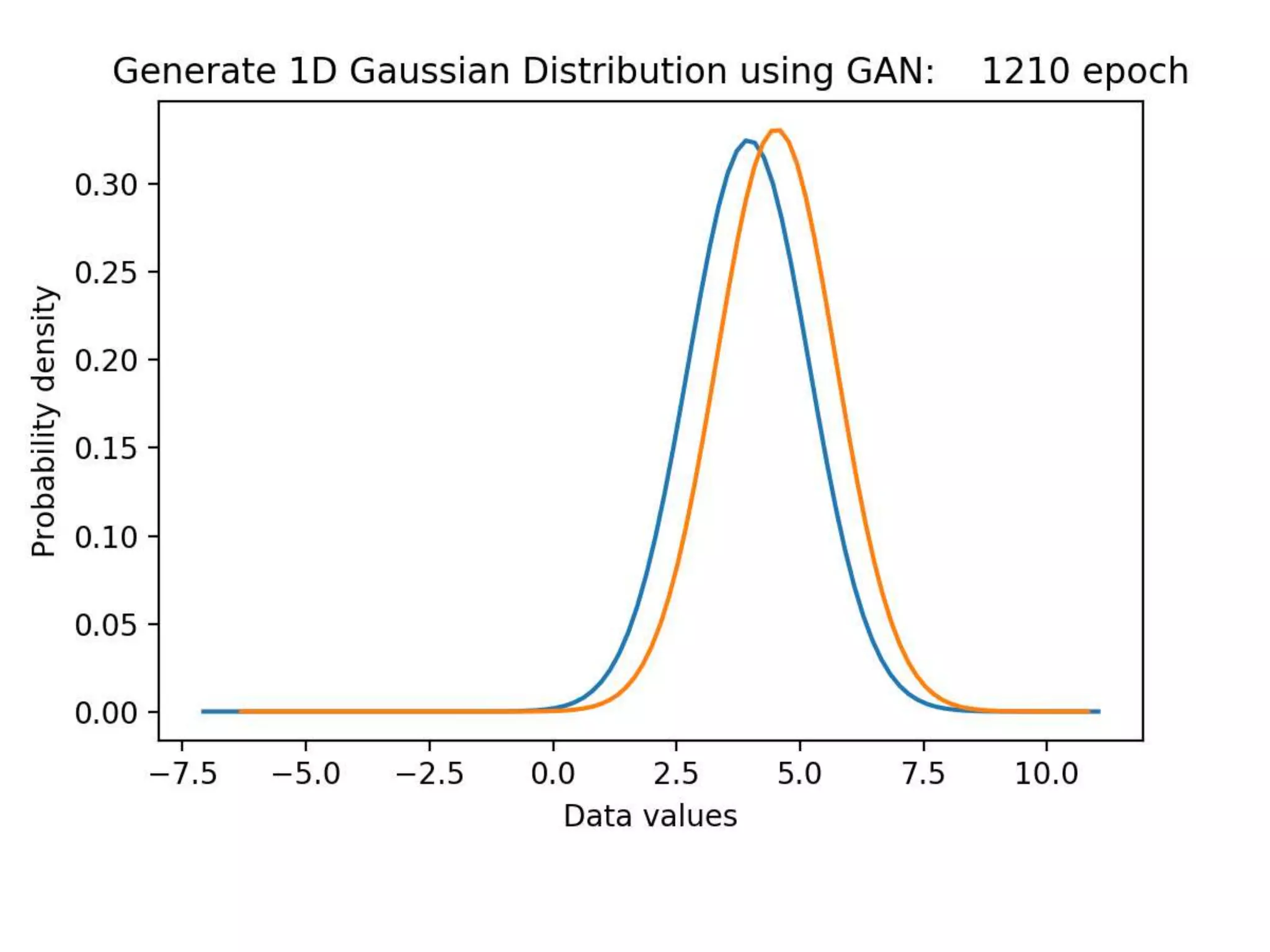[GAN] 1D Gaussian Distribution Tutorial