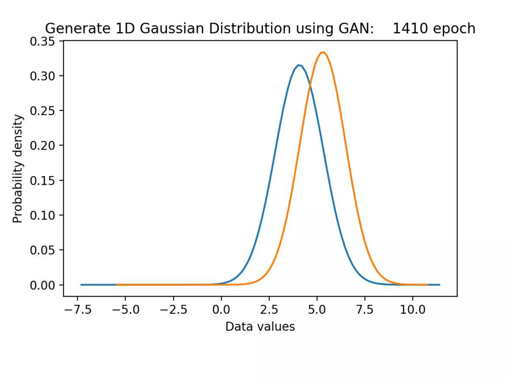 [GAN] 1D Gaussian Distribution Tutorial