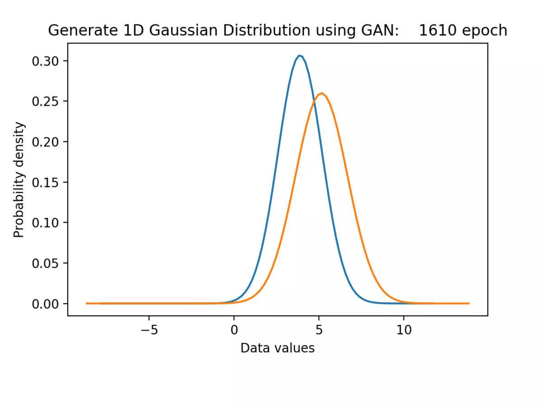 [GAN] 1D Gaussian Distribution Tutorial