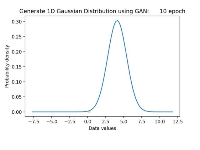 [GAN] 1D Gaussian Distribution Tutorial