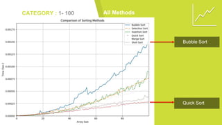 CATEGORY : 1- 100
▸ Bubble Sort
All Methods
▸ Quick Sort
 