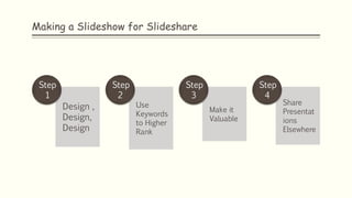 Making a Slideshow for Slideshare
Design ,
Design,
Design
Step
1
Use
Keywords
to Higher
Rank
Step
2
Make it
Valuable
Step
3
Share
Presentat
ions
Elsewhere
Step
4
 