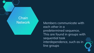 Members communicate with
each other in a
predetermined sequence,
This are found in groups with
sequential task
interdependence, such as in
line groups
Chain
Network
 