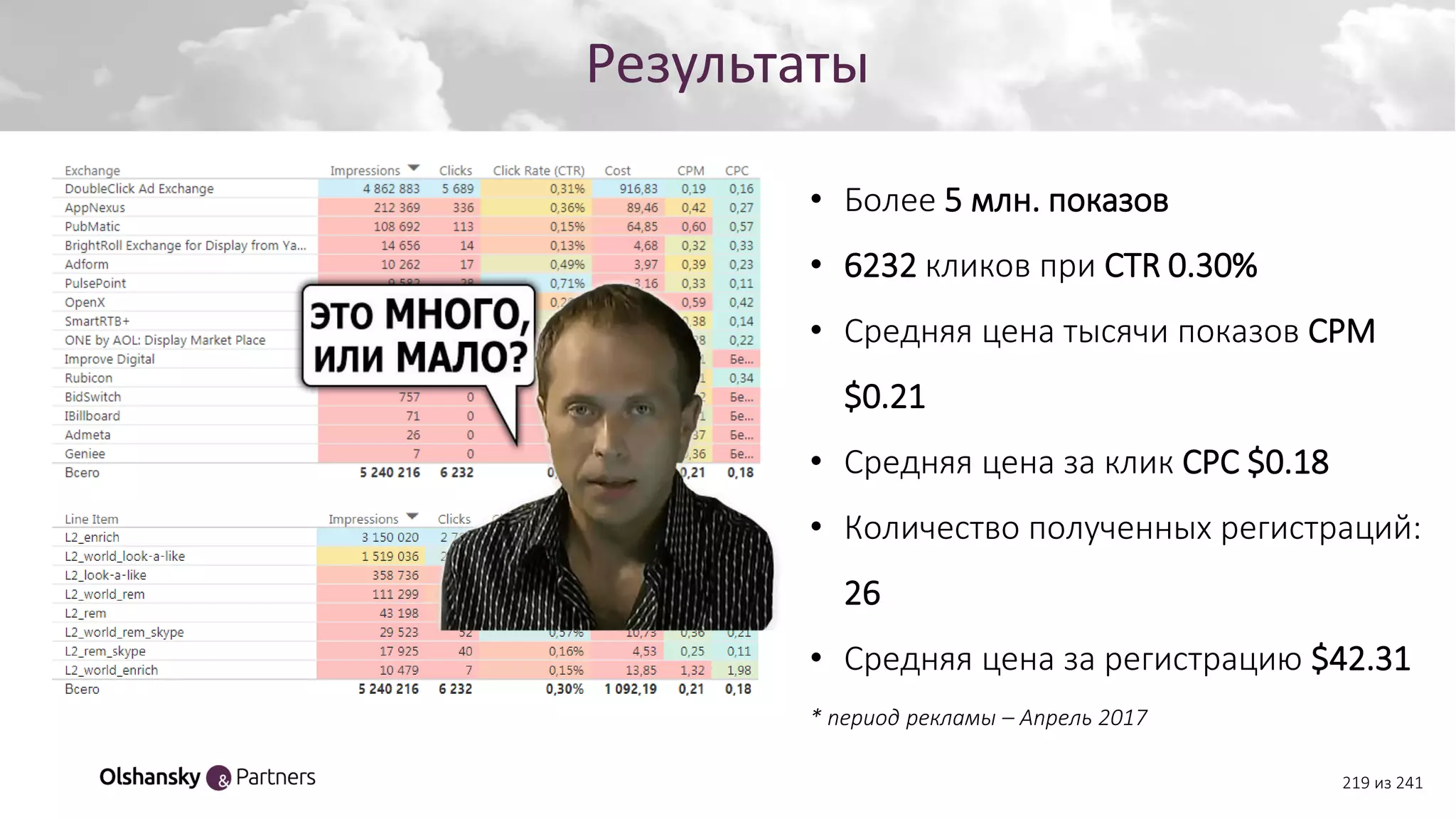 Создание персонажаРезультаты
219 из 241
• Более 5 млн. показов
• 6232 кликов при CTR 0.30%
• Средняя цена тысячи показов СРМ
$0.21
• Средняя цена за клик CPC $0.18
• Количество полученных регистраций:
26
• Средняя цена за регистрацию $42.31
* период рекламы – Апрель 2017
 