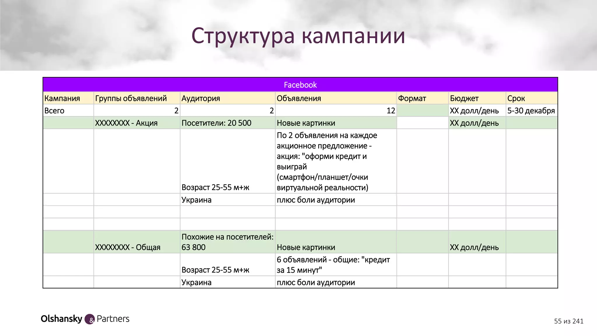 Структура кампании
55 из 241
Facebook
Кампания Группы объявлений Аудитория Объявления Формат Бюджет Срок
Всего 2 2 12 ХХ долл/день 5-30 декабря
ХХХХХХХХ - Акция Посетители: 20 500 Новые картинки ХХ долл/день
Возраст 25-55 м+ж
По 2 объявления на каждое
акционное предложение -
акция: "оформи кредит и
выиграй
(смартфон/планшет/очки
виртуальной реальности)
Украина плюс боли аудитории
ХХХХХХХХ - Общая
Похожие на посетителей:
63 800 Новые картинки ХХ долл/день
Возраст 25-55 м+ж
6 объявлений - общие: "кредит
за 15 минут"
Украина плюс боли аудитории
 