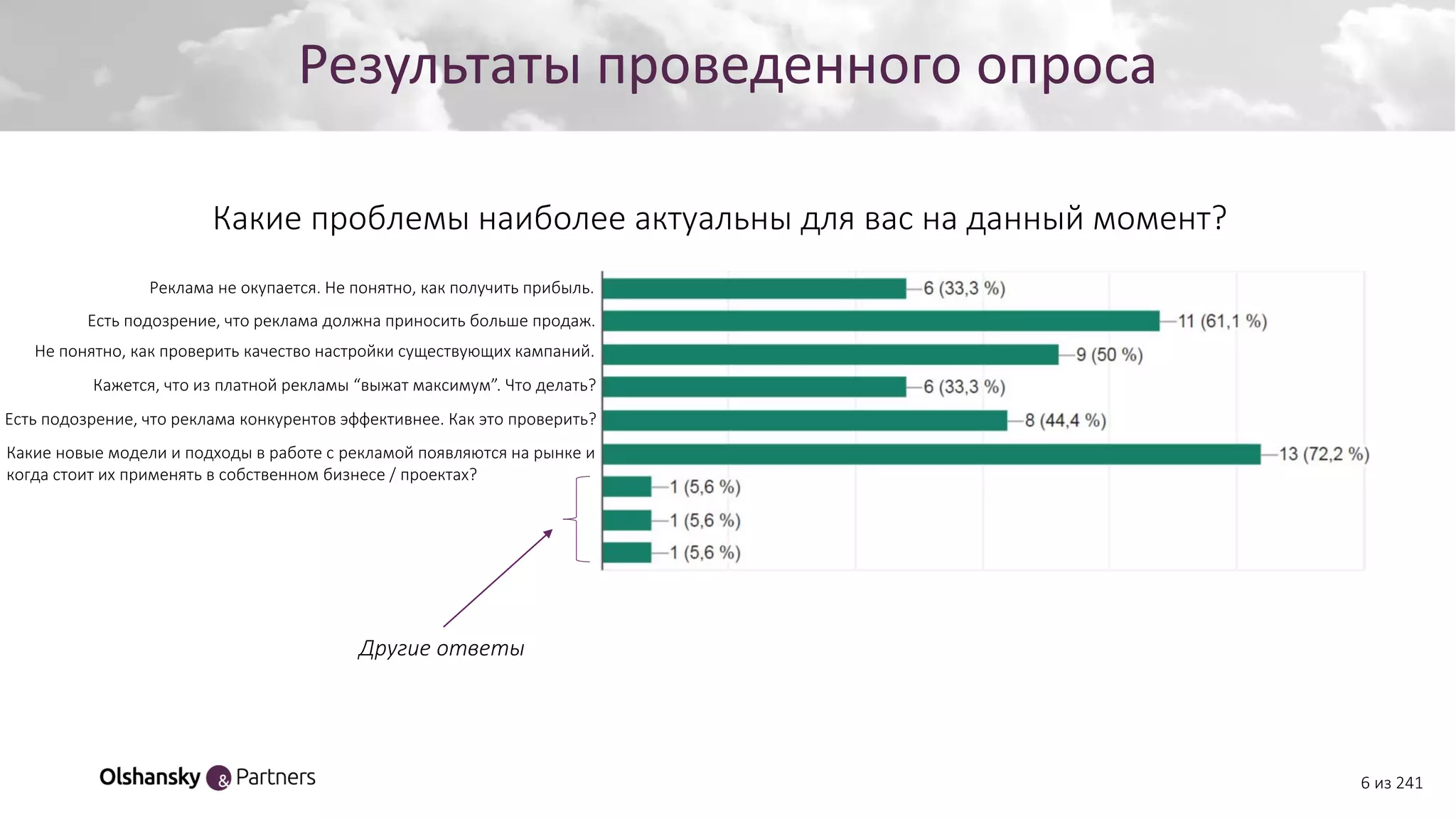 Создание персонажаРезультаты проведенного опроса
6 из 241
Какие проблемы наиболее актуальны для вас на данный момент?
Реклама не окупается. Не понятно, как получить прибыль.
Есть подозрение, что реклама должна приносить больше продаж.
Не понятно, как проверить качество настройки существующих кампаний.
Кажется, что из платной рекламы “выжат максимум”. Что делать?
Есть подозрение, что реклама конкурентов эффективнее. Как это проверить?
Какие новые модели и подходы в работе с рекламой появляются на рынке и
когда стоит их применять в собственном бизнесе / проектах?
Другие ответы
 
