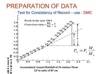 32
PREPARATION OF DATA
Test for Consistency of Record – use : DMC
Accumulated Annual Rainfall of 10 stations Mean
ΣP in units of l03
cm
Accumulated
ΣPinunitsofl0
a
c
xcx
M
M
PP =
 