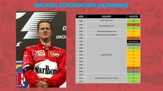 AÑO EQUIPO PUESTO
1991 Team 7UP Jordan 14°
Camel Benetton Ford
1992 3°
1993 4°
1994 Mild Seven Benetton Ford 1°
1995 Mild Seven Benetton Renault 1°
1996
Scuderia Ferrari
3°
1997 Descalificado
1998 2°
1999 5°
2000 1°
2001 1°
2002 1°
2003 1°
2004 1°
2005 3°
2006 2°
2010
Mercedes GP Petronas F1 Team
9°
2011 8°
2012 13°
 