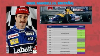 AÑO EQUIPO PUESTO
1980 Team Essex Lotus 30°
1981 11°
John Player Team Lotus
1982 14°
1983 13°
1984 10°
1985
Canon Williams Honda
6°
1986 2°
1987 2°
1988 Canon Williams Judd 9°
1989
Scuderia Ferrari
4°
1990 5°
1991
Canon Williams Renault
2°
1992 1°
1994 Rothmans Williams Renault 9°
1995 Marlboro McLaren Mercedes 29°
 