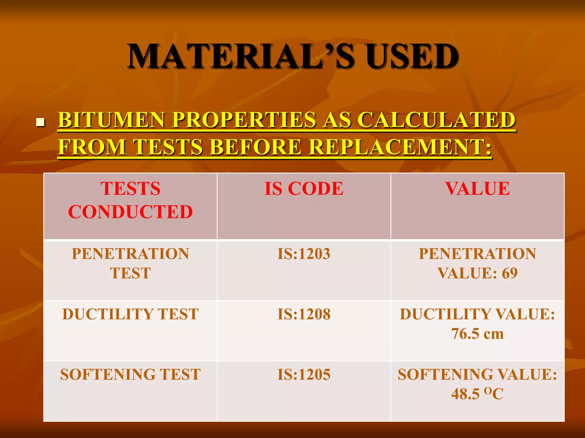 MATERIAL’S USED
 BITUMEN PROPERTIES AS CALCULATED
FROM TESTS BEFORE REPLACEMENT:
TESTS
CONDUCTED
IS CODE VALUE
PENETRATION
TEST
IS:1203 PENETRATION
VALUE: 69
DUCTILITY TEST IS:1208 DUCTILITY VALUE:
76.5 cm
SOFTENING TEST IS:1205 SOFTENING VALUE:
48.5 OC
 