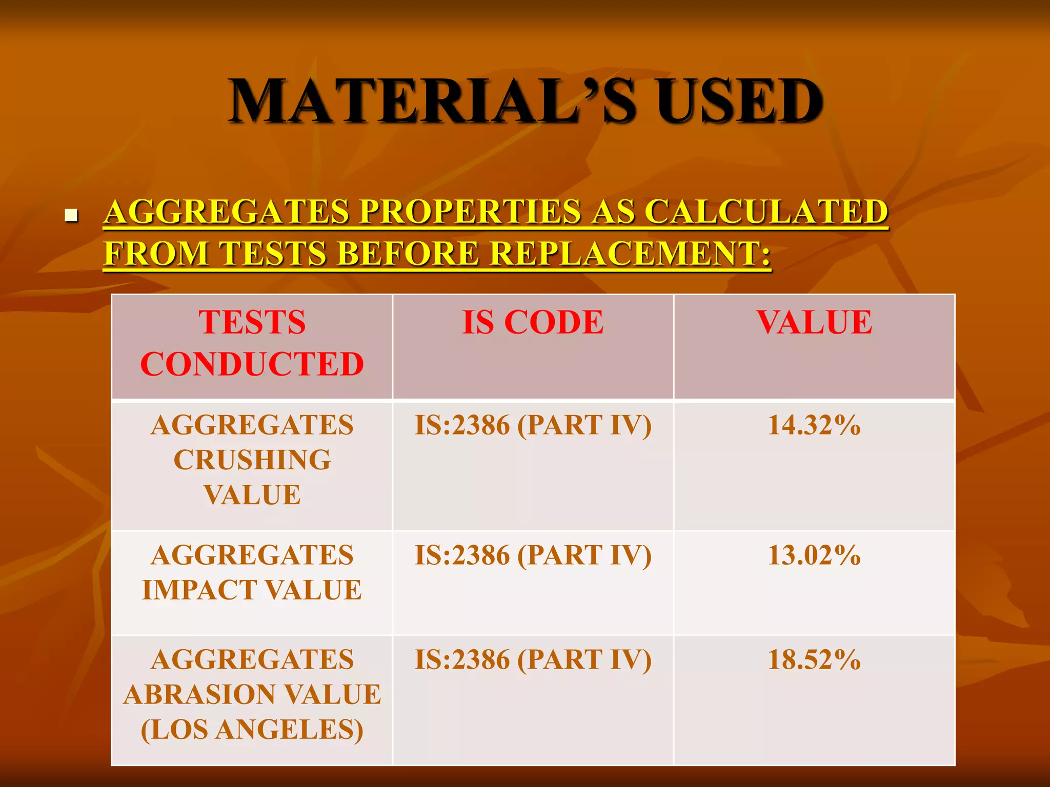 MATERIAL’S USED
 AGGREGATES PROPERTIES AS CALCULATED
FROM TESTS BEFORE REPLACEMENT:
TESTS
CONDUCTED
IS CODE VALUE
AGGREGATES
CRUSHING
VALUE
IS:2386 (PART IV) 14.32%
AGGREGATES
IMPACT VALUE
IS:2386 (PART IV) 13.02%
AGGREGATES
ABRASION VALUE
(LOS ANGELES)
IS:2386 (PART IV) 18.52%
 