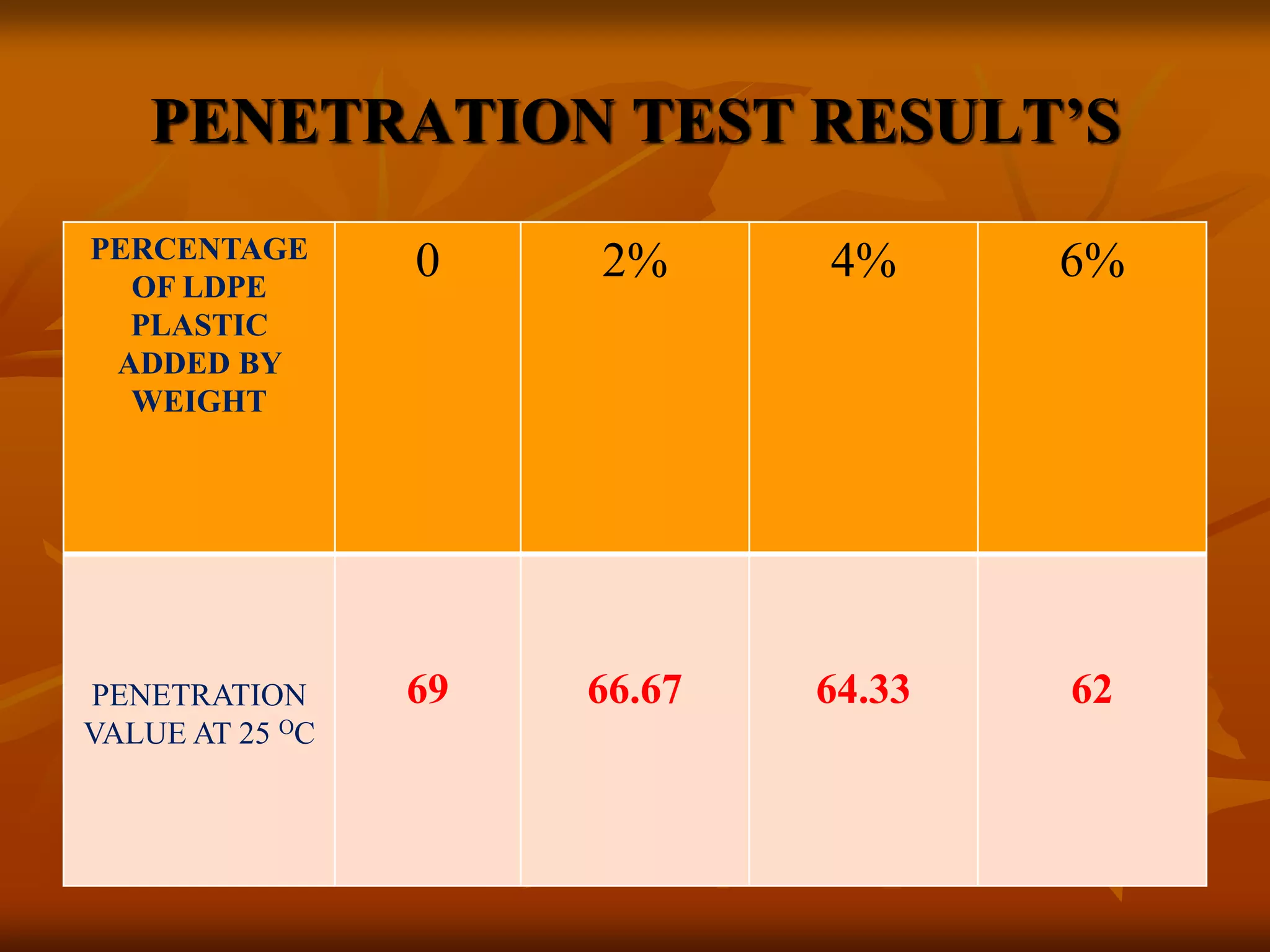 PENETRATION TEST RESULT’S
PERCENTAGE
OF LDPE
PLASTIC
ADDED BY
WEIGHT
0 2% 4% 6%
PENETRATION
VALUE AT 25 OC
69 66.67 64.33 62
 
