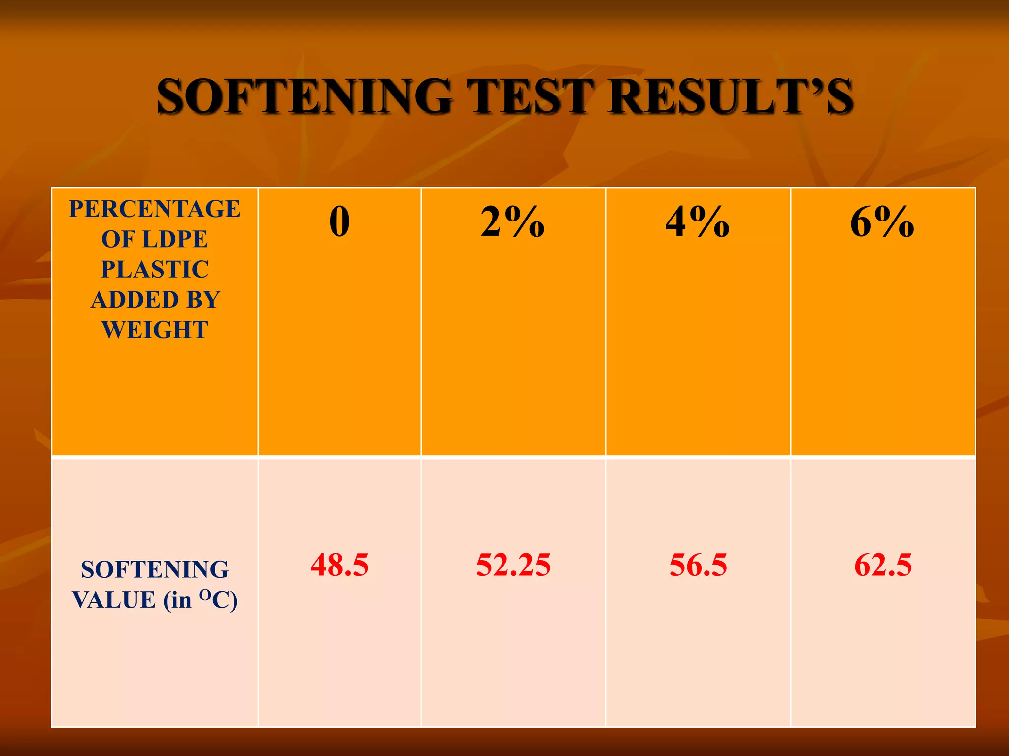 SOFTENING TEST RESULT’S
PERCENTAGE
OF LDPE
PLASTIC
ADDED BY
WEIGHT
0 2% 4% 6%
SOFTENING
VALUE (in OC)
48.5 52.25 56.5 62.5
 