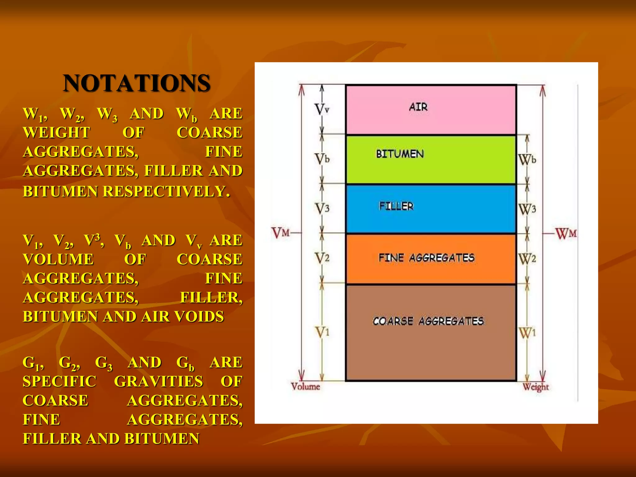 NOTATIONS
W1, W2, W3 AND Wb ARE
WEIGHT OF COARSE
AGGREGATES, FINE
AGGREGATES, FILLER AND
BITUMEN RESPECTIVELY.
V1, V2, V3, Vb AND Vv ARE
VOLUME OF COARSE
AGGREGATES, FINE
AGGREGATES, FILLER,
BITUMEN AND AIR VOIDS
G1, G2, G3 AND Gb ARE
SPECIFIC GRAVITIES OF
COARSE AGGREGATES,
FINE AGGREGATES,
FILLER AND BITUMEN
 