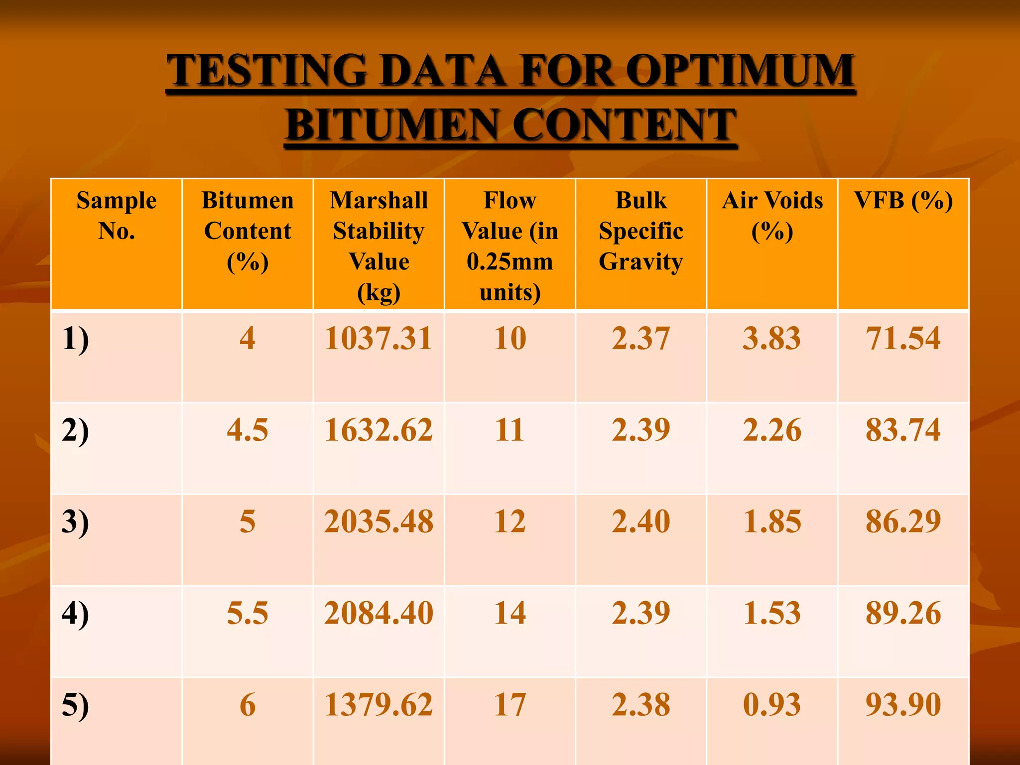 TESTING DATA FOR OPTIMUM
BITUMEN CONTENT
Sample
No.
Bitumen
Content
(%)
Marshall
Stability
Value
(kg)
Flow
Value (in
0.25mm
units)
Bulk
Specific
Gravity
Air Voids
(%)
VFB (%)
1) 4 1037.31 10 2.37 3.83 71.54
2) 4.5 1632.62 11 2.39 2.26 83.74
3) 5 2035.48 12 2.40 1.85 86.29
4) 5.5 2084.40 14 2.39 1.53 89.26
5) 6 1379.62 17 2.38 0.93 93.90
 