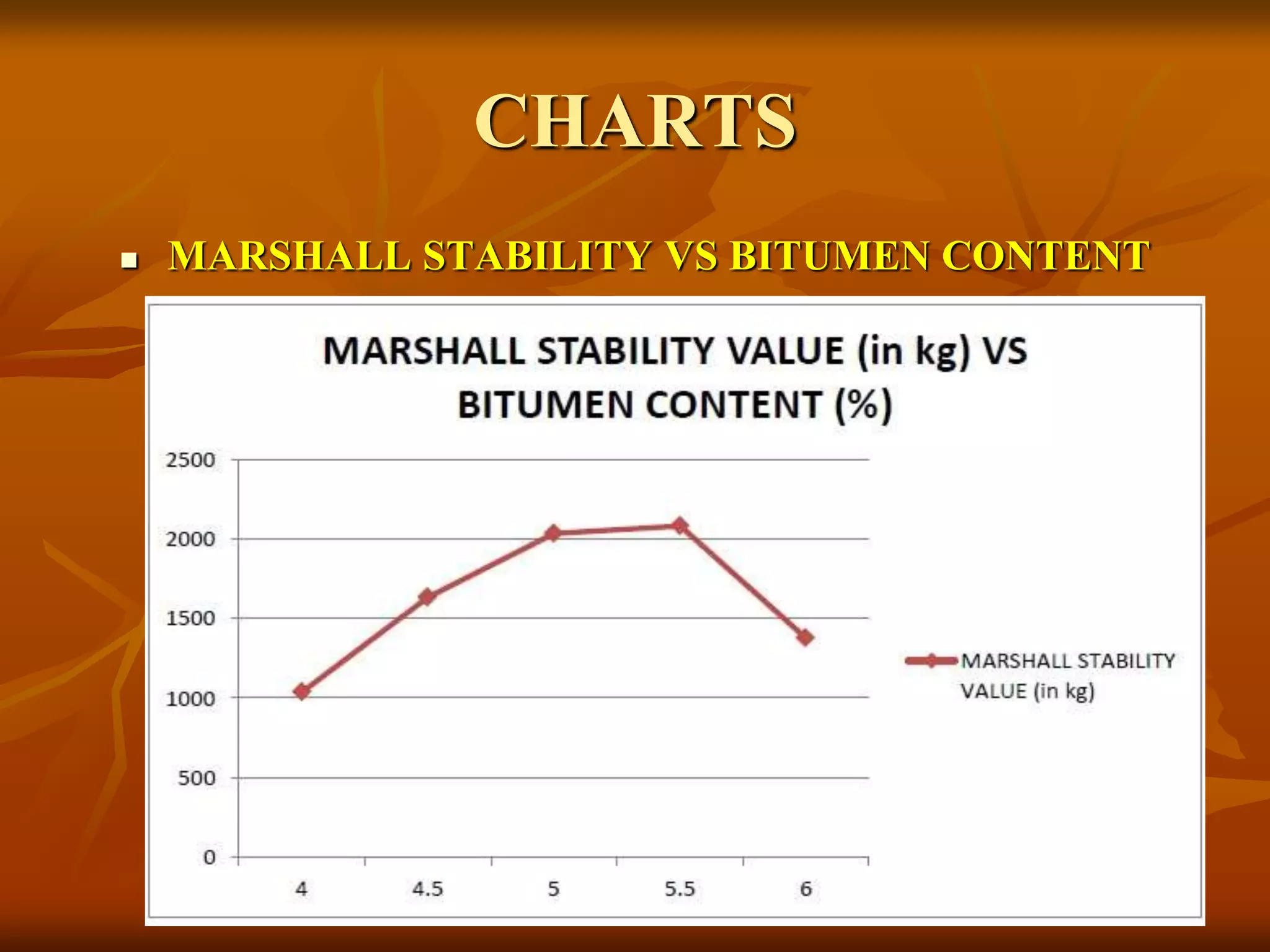 CHARTS
 MARSHALL STABILITY VS BITUMEN CONTENT
 