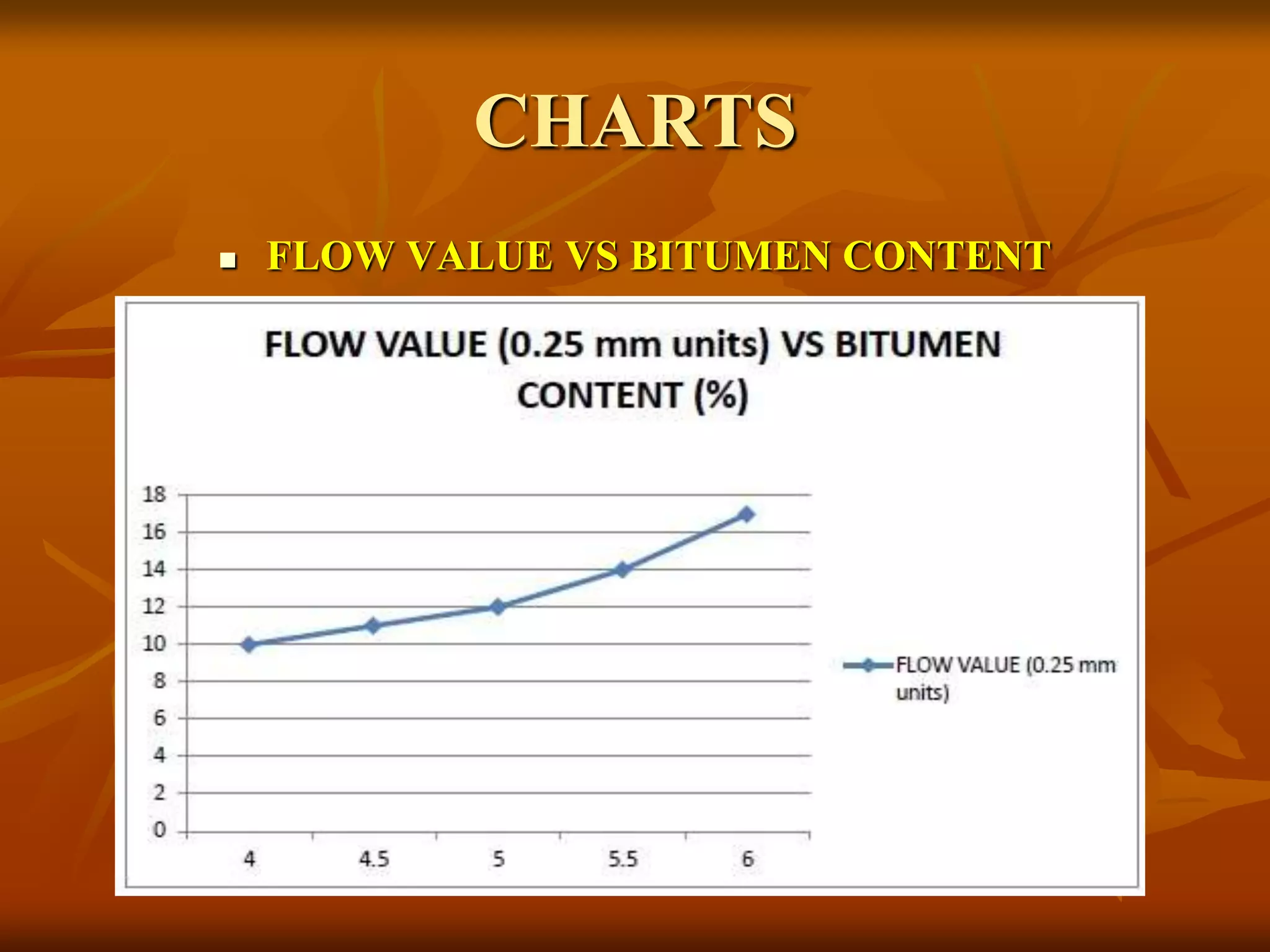 CHARTS
 FLOW VALUE VS BITUMEN CONTENT
 