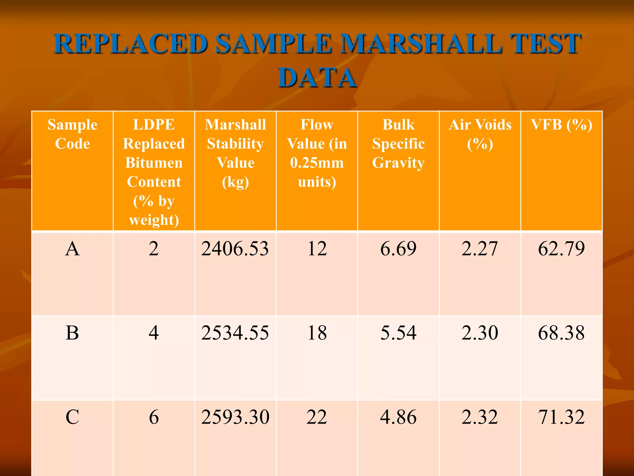REPLACED SAMPLE MARSHALL TEST
DATA
Sample
Code
LDPE
Replaced
Bitumen
Content
(% by
weight)
Marshall
Stability
Value
(kg)
Flow
Value (in
0.25mm
units)
Bulk
Specific
Gravity
Air Voids
(%)
VFB (%)
A 2 2406.53 12 6.69 2.27 62.79
B 4 2534.55 18 5.54 2.30 68.38
C 6 2593.30 22 4.86 2.32 71.32
 