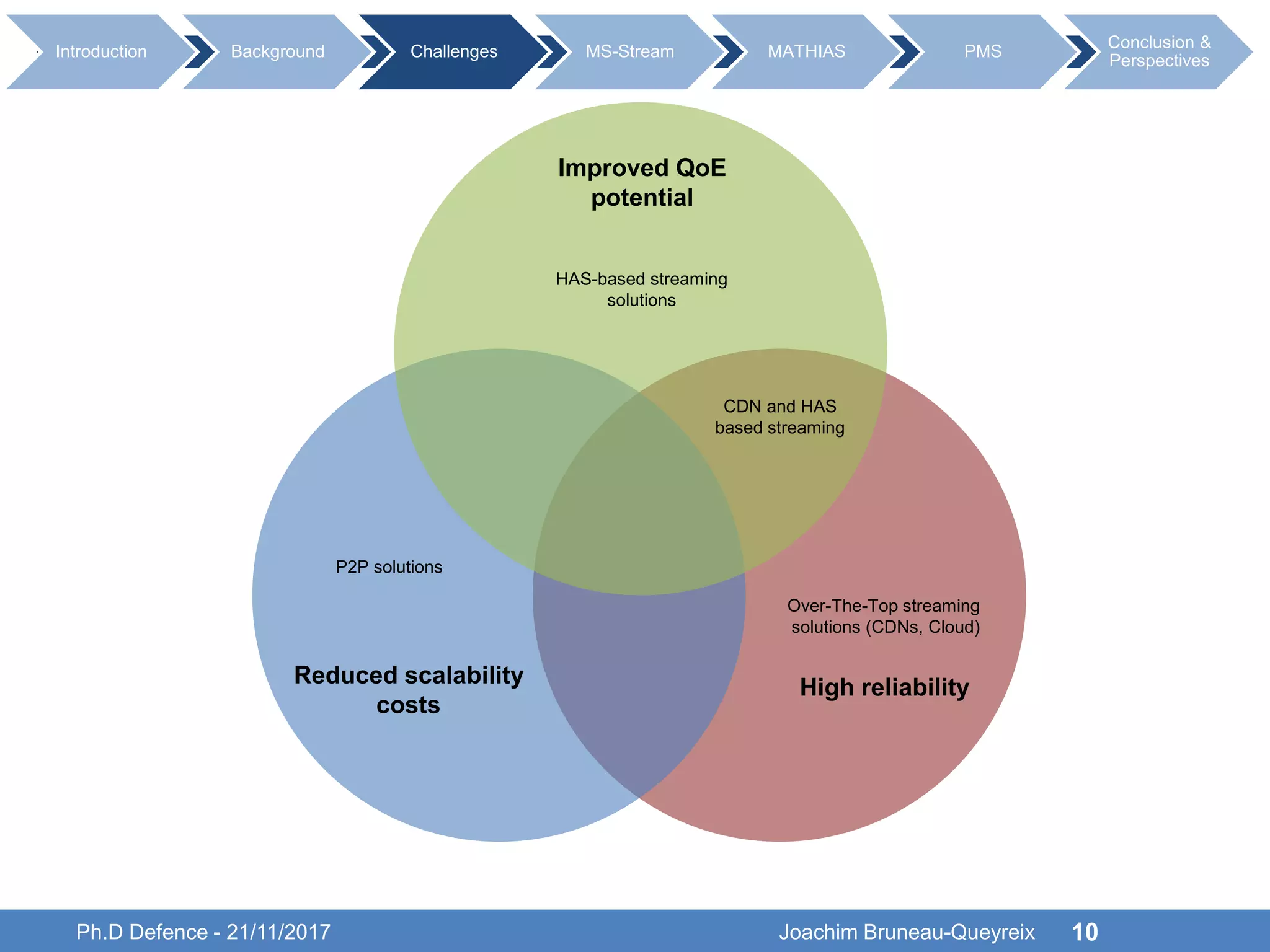 High reliability
Over-The-Top streaming
solutions (CDNs, Cloud)
Reduced scalability
costs
P2P solutions
Improved QoE
potential
HAS-based streaming
solutions
CDN and HAS
based streaming
Ph.D Defence - 21/11/2017 10
Introduction Background Challenges MS-Stream MATHIAS PMS
Conclusion &
Perspectives
Joachim Bruneau-Queyreix
 