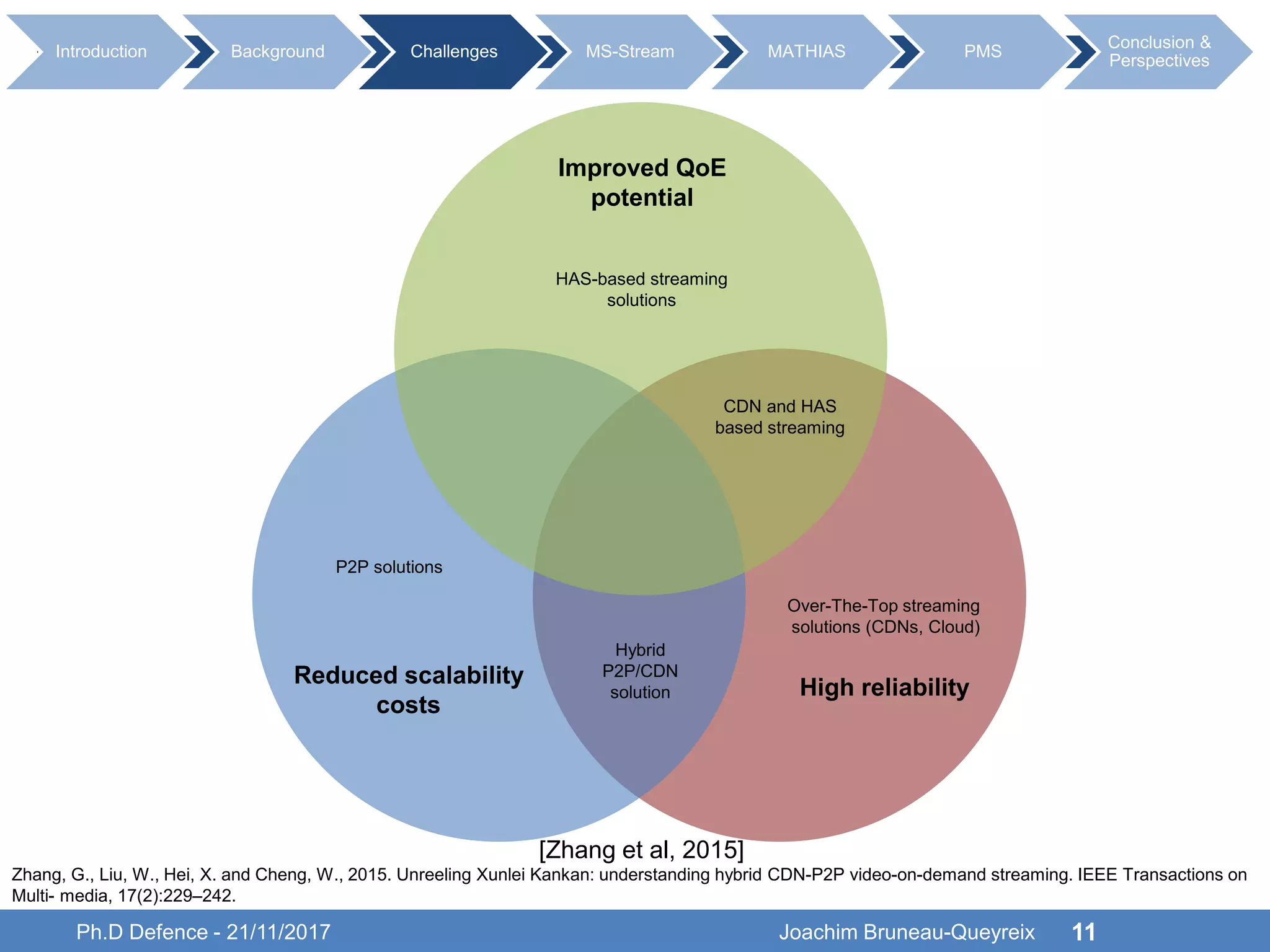 High reliability
Over-The-Top streaming
solutions (CDNs, Cloud)
Reduced scalability
costs
P2P solutions
Improved QoE
potential
HAS-based streaming
solutions
CDN and HAS
based streaming
Hybrid
P2P/CDN
solution
Ph.D Defence - 21/11/2017 11
Introduction Background Challenges MS-Stream MATHIAS PMS
Conclusion &
Perspectives
[Zhang et al, 2015]
Zhang, G., Liu, W., Hei, X. and Cheng, W., 2015. Unreeling Xunlei Kankan: understanding hybrid CDN-P2P video-on-demand streaming. IEEE Transactions on
Multi- media, 17(2):229–242.
Joachim Bruneau-Queyreix
 