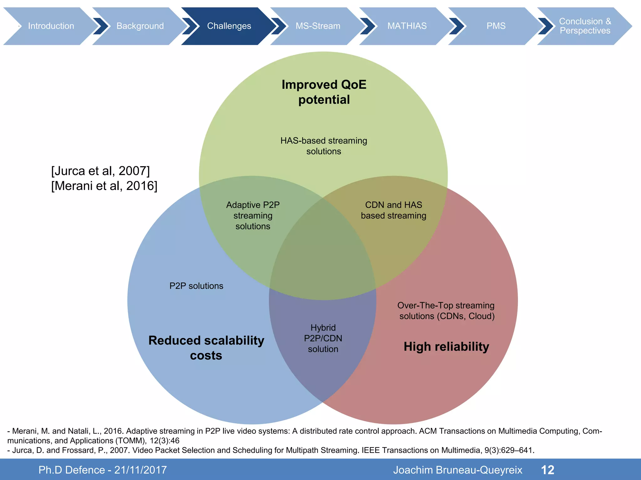 High reliability
Over-The-Top streaming
solutions (CDNs, Cloud)
Reduced scalability
costs
P2P solutions
Improved QoE
potential
HAS-based streaming
solutions
CDN and HAS
based streaming
Adaptive P2P
streaming
solutions
Hybrid
P2P/CDN
solution
Ph.D Defence - 21/11/2017 12
Introduction Background Challenges MS-Stream MATHIAS PMS
Conclusion &
Perspectives
[Jurca et al, 2007]
[Merani et al, 2016]
- Merani, M. and Natali, L., 2016. Adaptive streaming in P2P live video systems: A distributed rate control approach. ACM Transactions on Multimedia Computing, Com-
munications, and Applications (TOMM), 12(3):46
- Jurca, D. and Frossard, P., 2007. Video Packet Selection and Scheduling for Multipath Streaming. IEEE Transactions on Multimedia, 9(3):629–641.
Joachim Bruneau-Queyreix
 
