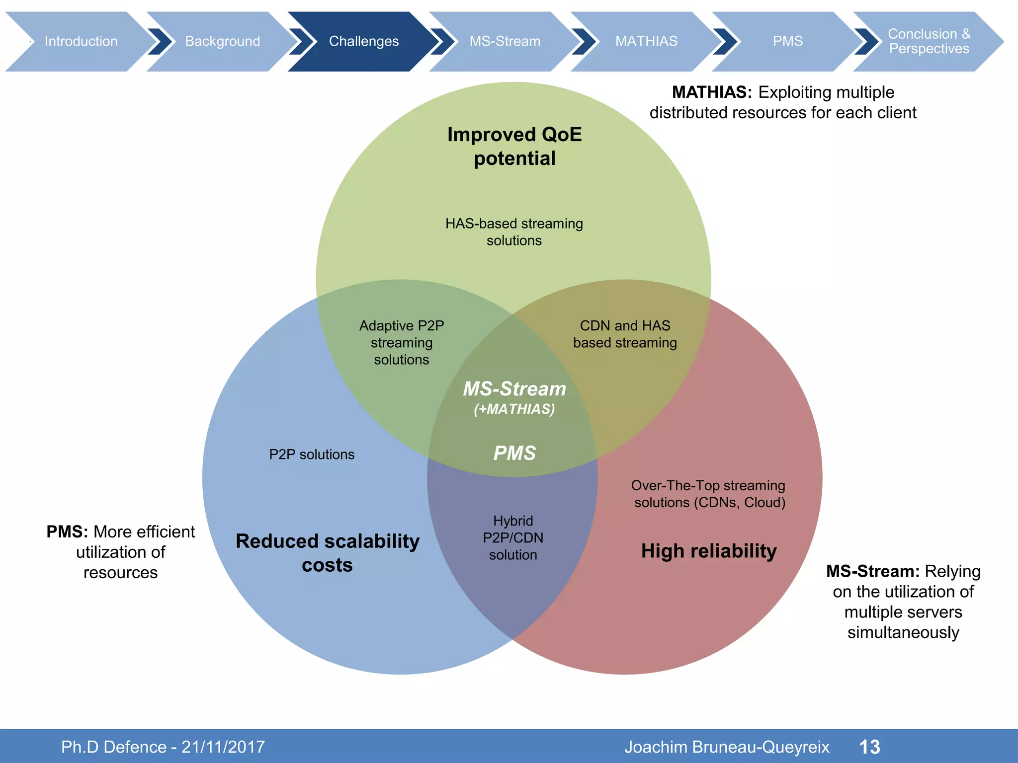 High reliability
Over-The-Top streaming
solutions (CDNs, Cloud)
Reduced scalability
costs
P2P solutions
Improved QoE
potential
HAS-based streaming
solutions
CDN and HAS
based streaming
Adaptive P2P
streaming
solutions
Hybrid
P2P/CDN
solution
MS-Stream
(+MATHIAS)
PMS
Ph.D Defence - 21/11/2017 13
Introduction Background Challenges MS-Stream MATHIAS PMS
Conclusion &
Perspectives
MS-Stream: Relying
on the utilization of
multiple servers
simultaneously
MATHIAS: Exploiting multiple
distributed resources for each client
PMS: More efficient
utilization of
resources
Joachim Bruneau-Queyreix
 