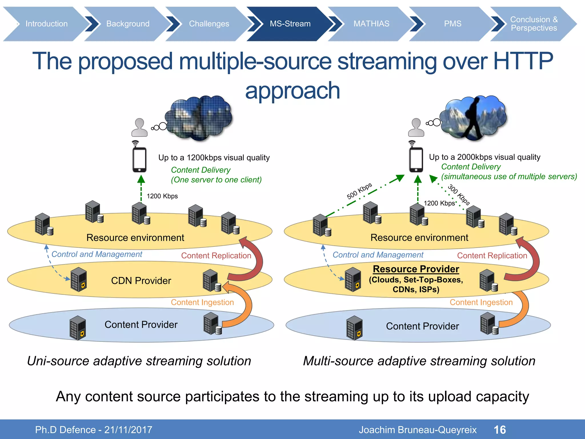 Ph.D Defence - 21/11/2017 Joachim Bruneau-Queyreix 16
Content Delivery
(simultaneous use of multiple servers)
1200 Kbps
Up to a 2000kbps visual quality
Content Delivery
(One server to one client)
1200 Kbps
Up to a 1200kbps visual quality
Content Provider
Content Ingestion
Content Replication
CDN Provider
Resource environment
Control and Management Content Replication
Resource environment
Control and Management
Content Provider
Content Ingestion
Resource Provider
(Clouds, Set-Top-Boxes,
CDNs, ISPs)
The proposed multiple-source streaming over HTTP
approach
Introduction Background Challenges MS-Stream MATHIAS PMS
Conclusion &
Perspectives
Any content source participates to the streaming up to its upload capacity
Uni-source adaptive streaming solution Multi-source adaptive streaming solution
 
