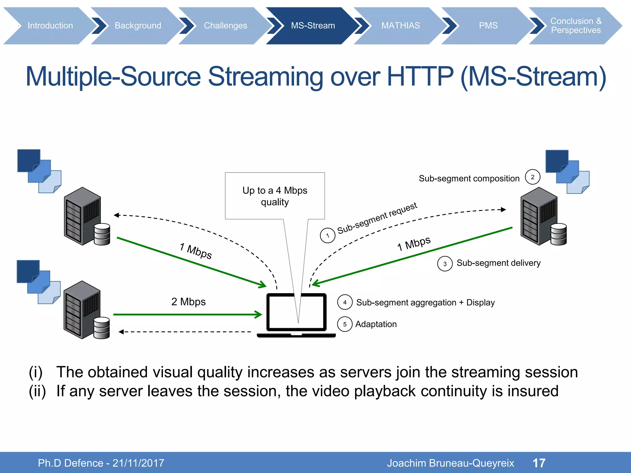 Ph.D Defence - 21/11/2017 Joachim Bruneau-Queyreix 17
2 Mbps
Up to a 4 Mbps
quality
Sub-segment delivery3
2Sub-segment composition
4 Sub-segment aggregation + Display
5 Adaptation
Multiple-Source Streaming over HTTP (MS-Stream)
(i) The obtained visual quality increases as servers join the streaming session
(ii) If any server leaves the session, the video playback continuity is insured
Introduction Background Challenges MS-Stream MATHIAS PMS
Conclusion &
Perspectives
 