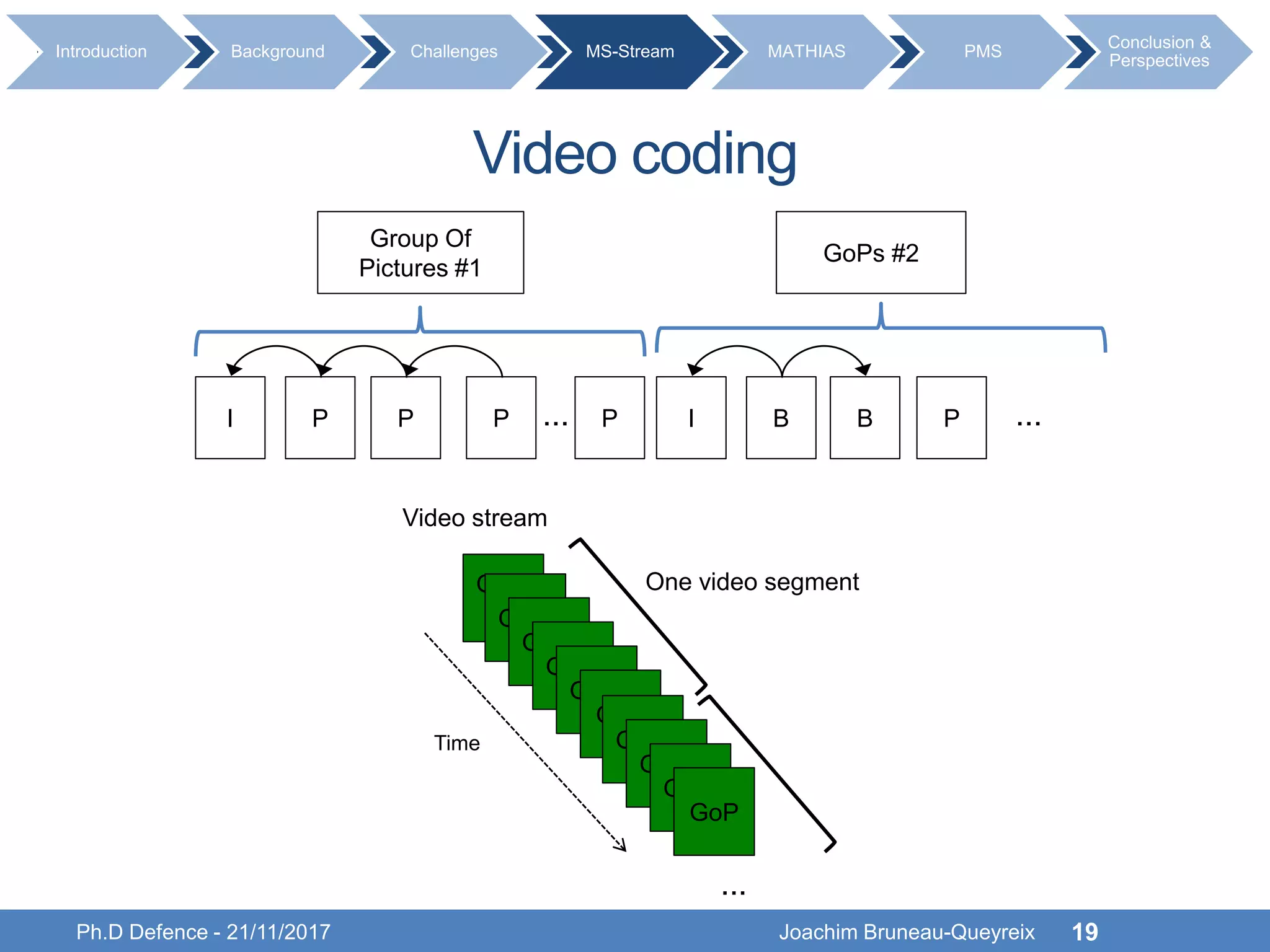 19
Video coding
Ph.D Defence - 21/11/2017 Joachim Bruneau-Queyreix
I P ... I B B PP
Group Of
Pictures #1
GoPs #2
...P P
GOP
#1GOP
GOP
GOP
GOP
GoP
Video stream
One video segment
Time GOP
GOP
GOP
GoP
...
Introduction Background Challenges MS-Stream MATHIAS PMS
Conclusion &
Perspectives
 