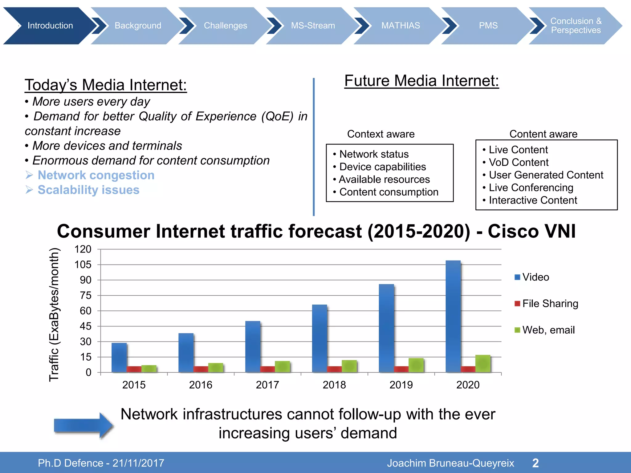 Ph.D Defence - 21/11/2017 Joachim Bruneau-Queyreix 2
Future Media Internet:
Context aware Content aware
• Network status
• Device capabilities
• Available resources
• Content consumption
• Live Content
• VoD Content
• User Generated Content
• Live Conferencing
• Interactive Content
Today’s Media Internet:
• More users every day
• Demand for better Quality of Experience (QoE) in
constant increase
• More devices and terminals
• Enormous demand for content consumption
 Network congestion
 Scalability issues
Introduction Background Challenges MS-Stream MATHIAS PMS
Conclusion &
Perspectives
0
15
30
45
60
75
90
105
120
2015 2016 2017 2018 2019 2020
Traffic(ExaBytes/month)
Video
File Sharing
Web, email
Network infrastructures cannot follow-up with the ever
increasing users’ demand
Consumer Internet traffic forecast (2015-2020) - Cisco VNI
 