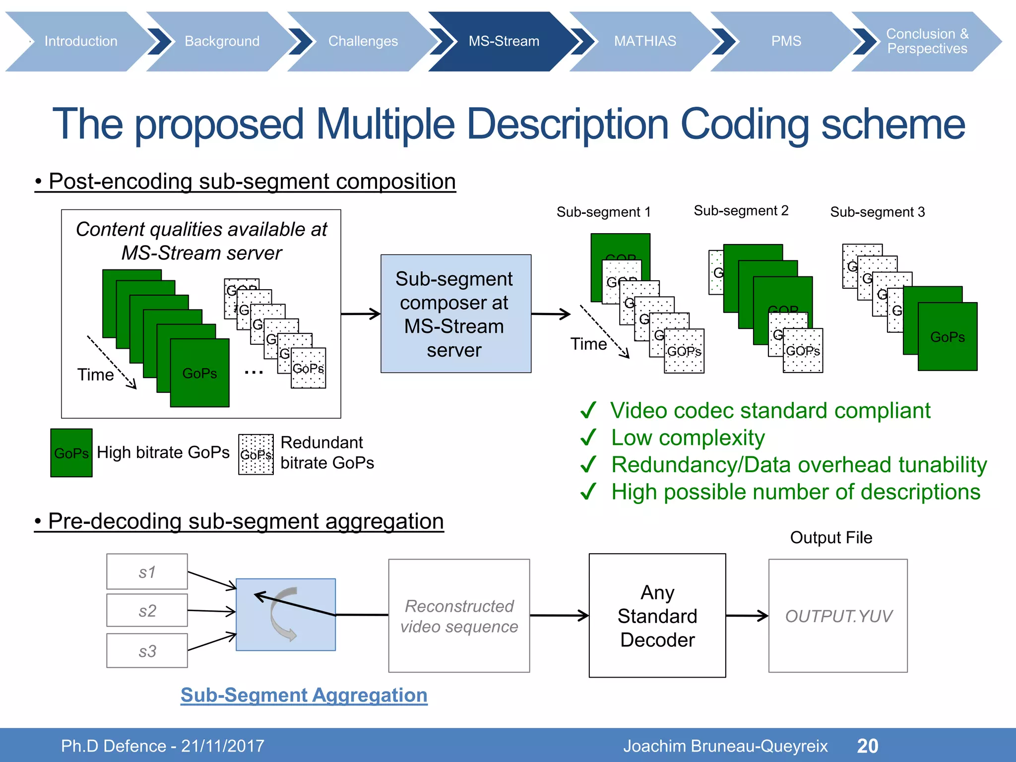 Ph.D Defence - 21/11/2017 Joachim Bruneau-Queyreix 20
• Pre-decoding sub-segment aggregation
Any
Standard
Decoder
Sub-Segment Aggregation
Reconstructed
video sequence
Output File
OUTPUT.YUV
s1
s3
s2
• Post-encoding sub-segment composition
The proposed Multiple Description Coding scheme
Sub-segment
composer at
MS-Stream
server
Content qualities available at
MS-Stream server
Time
Time
GOP
#1GOP
GOP
GOP
GOP
GoPs
GOP
#1GOP
GOP
GOP
GOP
GoPs...
Sub-segment 2
GOPGOP
GOP
GOP
GOP
GOPs
Sub-segment 3
GOP
#1GOP
GOP
GOP
GOP
GOPs
Sub-segment 1
GOP
GOP
GOP
GOP
GOP
GoPs
✔ Video codec standard compliant
✔ Low complexity
✔ Redundancy/Data overhead tunability
✔ High possible number of descriptions
High bitrate GoPsGoPs
Redundant
bitrate GoPs
GoPs
Introduction Background Challenges MS-Stream MATHIAS PMS
Conclusion &
Perspectives
 