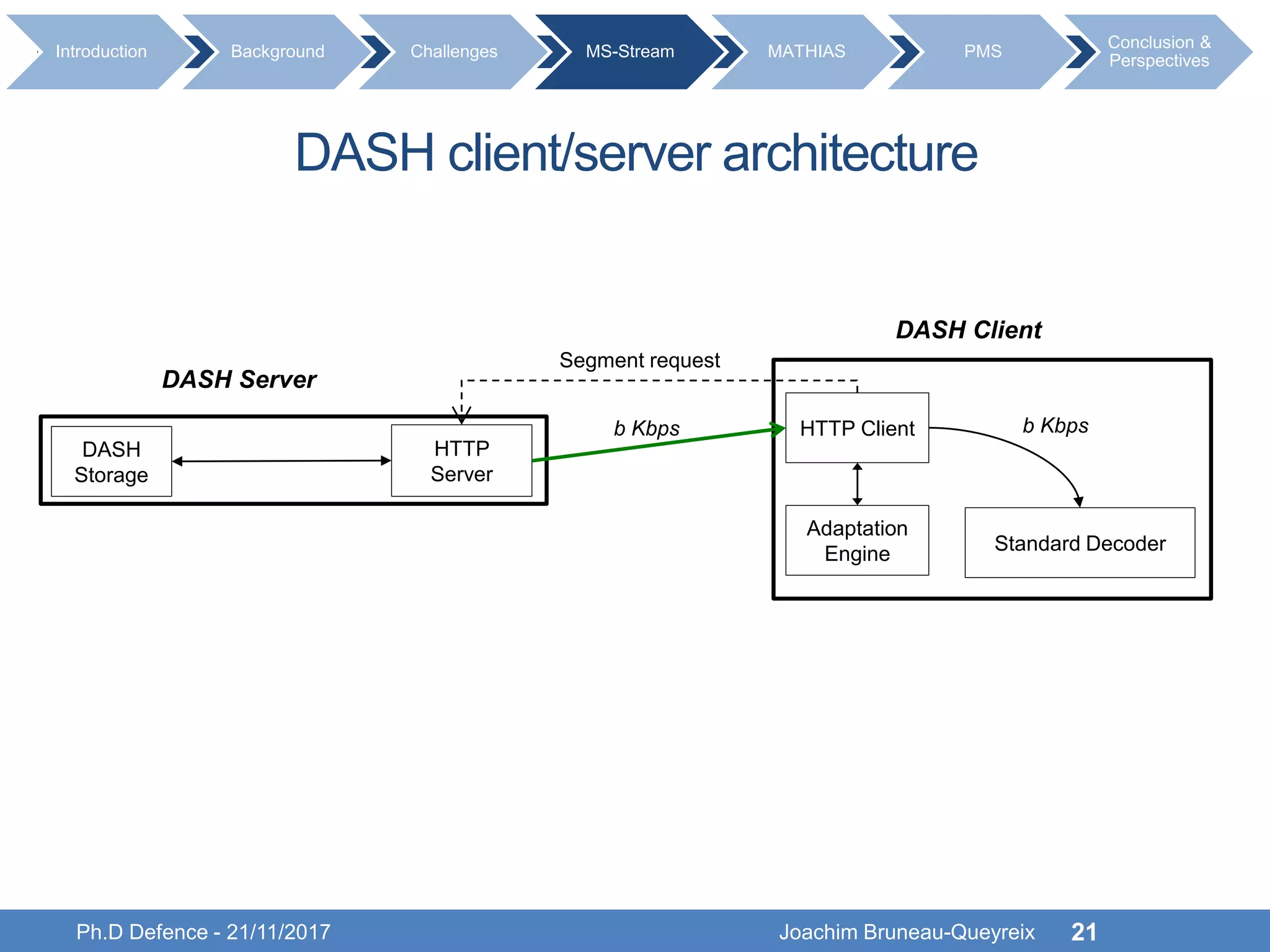 DASH client/server architecture
Ph.D Defence - 21/11/2017 Joachim Bruneau-Queyreix 21
b Kbps
HTTP
Server
DASH
Storage
HTTP Client
Standard Decoder
Adaptation
Engine
DASH Client
b Kbps
Segment request
DASH Server
Introduction Background Challenges MS-Stream MATHIAS PMS
Conclusion &
Perspectives
 