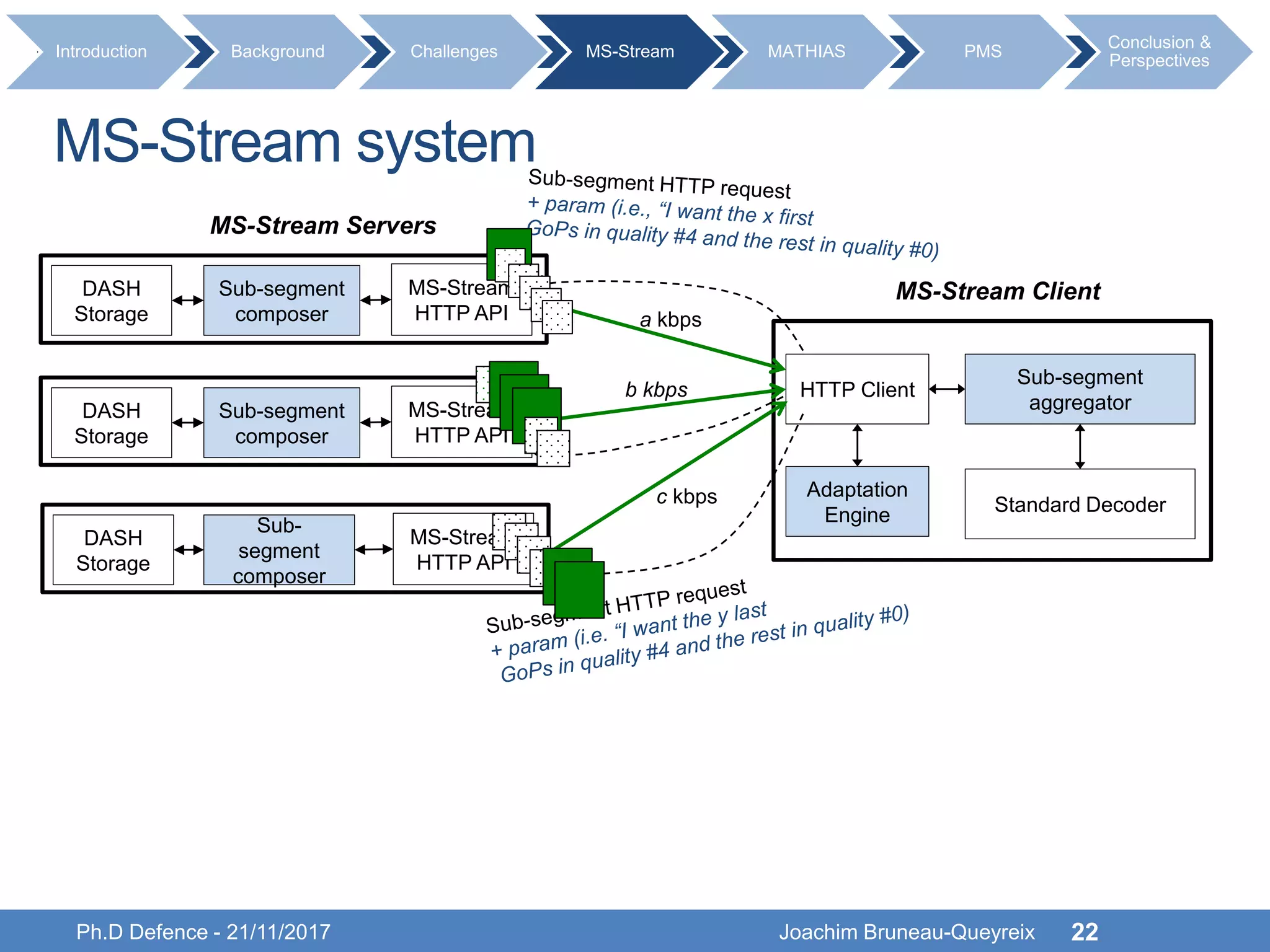 22Ph.D Defence - 21/11/2017 Joachim Bruneau-Queyreix
MS-Stream system
Introduction Background Challenges MS-Stream MATHIAS PMS
Conclusion &
Perspectives
MS-Stream Servers
HTTP Client
Sub-segment
aggregator
Standard Decoder
Adaptation
Engine
MS-Stream Client
a kbps
b kbps
c kbps
MS-Stream
HTTP API
DASH
Storage
Sub-segment
composer
MS-Stream
HTTP API
DASH
Storage
Sub-segment
composer
MS-Stream
HTTP API
DASH
Storage
Sub-
segment
composer
 