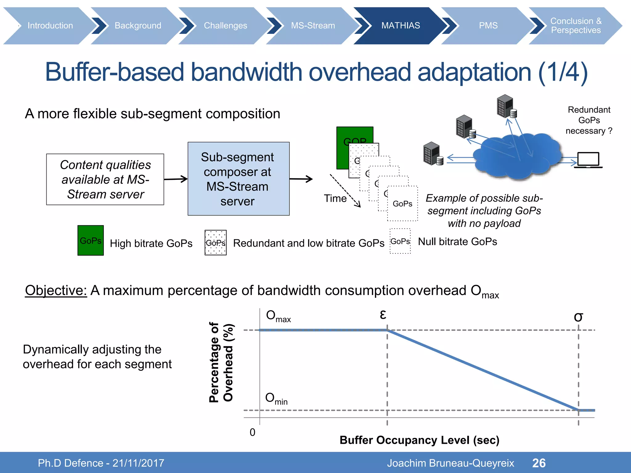Ph.D Defence - 21/11/2017 Joachim Bruneau-Queyreix 26
Percentageof
Overhead(%)
Buffer Occupancy Level (sec)
ε σ
Omin
Omax
0
Objective: A maximum percentage of bandwidth consumption overhead Omax
Dynamically adjusting the
overhead for each segment
Buffer-based bandwidth overhead adaptation (1/4)
GOP
#1
GOP
GOP
GOP
GOP
GoPs
Null bitrate GoPsGoPsHigh bitrate GoPsGoPs Redundant and low bitrate GoPsGoPs
Sub-segment
composer at
MS-Stream
server
Content qualities
available at MS-
Stream server Time Example of possible sub-
segment including GoPs
with no payload
Introduction Background Challenges MS-Stream MATHIAS PMS
Conclusion &
Perspectives
A more flexible sub-segment composition Redundant
GoPs
necessary ?
 