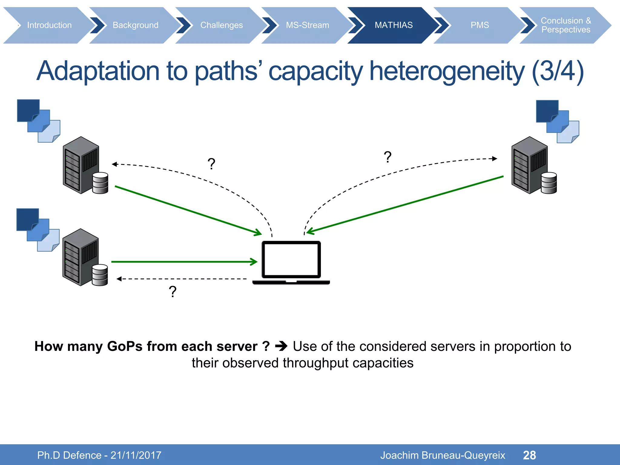 Adaptation to paths’ capacity heterogeneity (3/4)
Ph.D Defence - 21/11/2017 Joachim Bruneau-Queyreix 28
Introduction Background Challenges MS-Stream MATHIAS PMS
Conclusion &
Perspectives
How many GoPs from each server ?  Use of the considered servers in proportion to
their observed throughput capacities
??
?
 